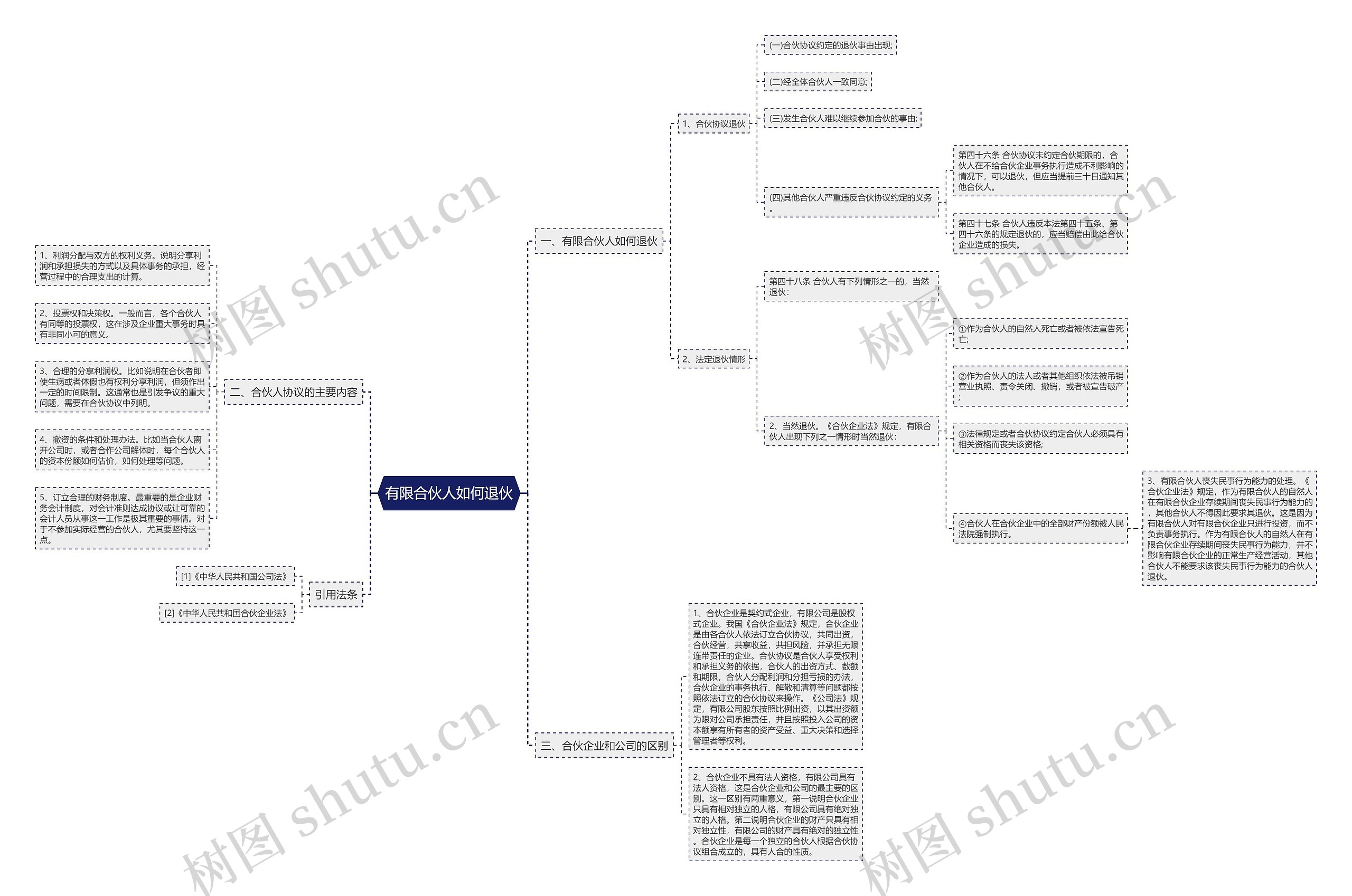有限合伙人如何退伙思维导图