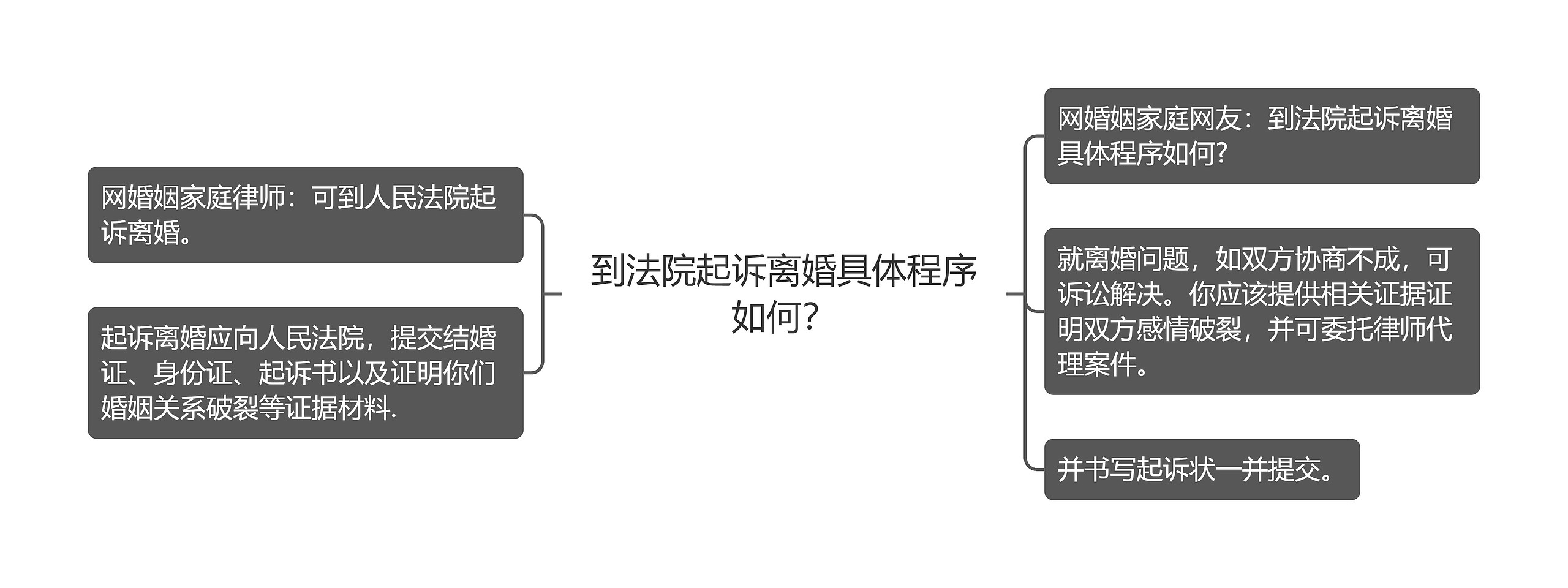 到法院起诉离婚具体程序如何？思维导图