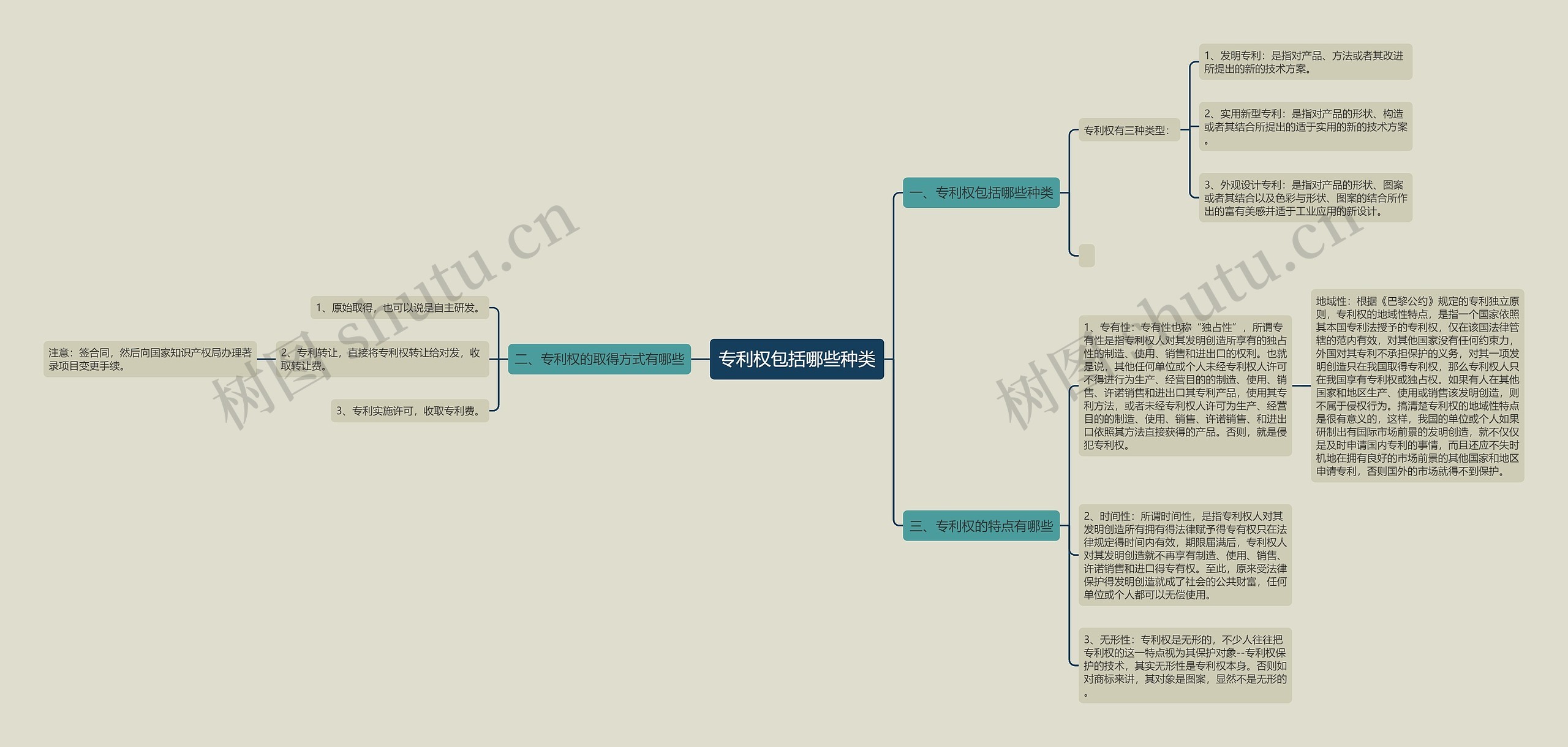 专利权包括哪些种类思维导图