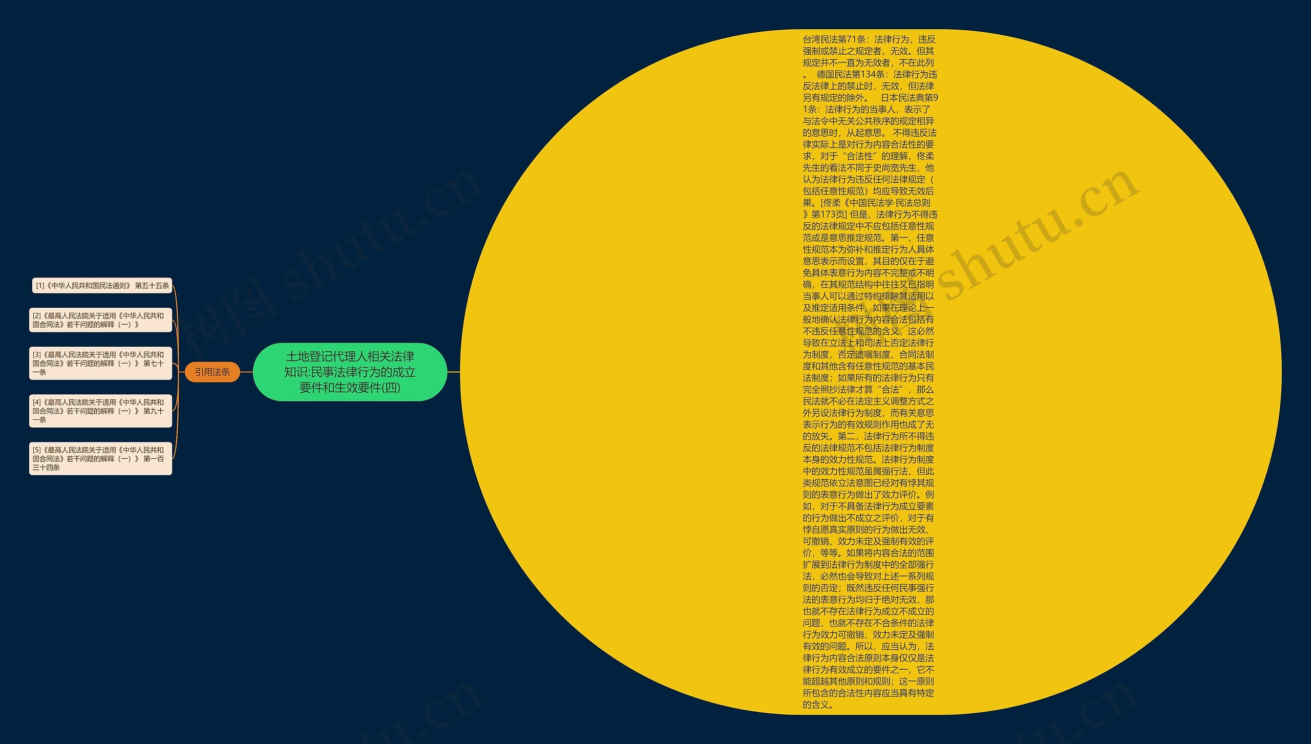 土地登记代理人相关法律知识:民事法律行为的成立要件和生效要件(四)思维导图