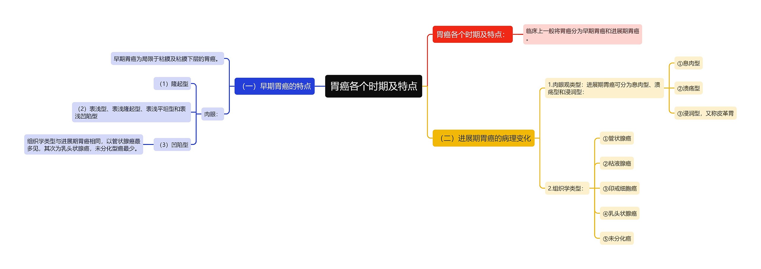 胃癌各个时期及特点