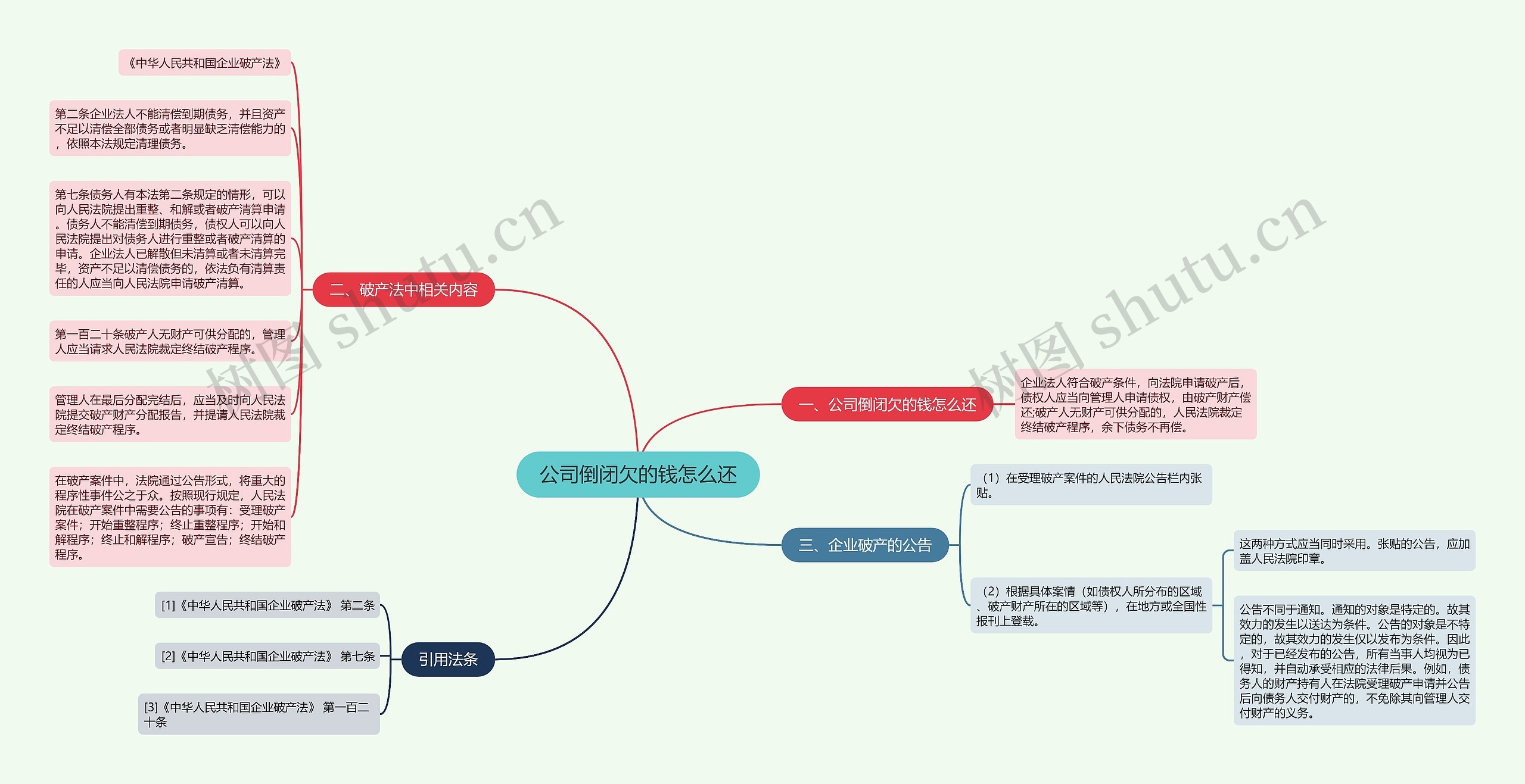 公司倒闭欠的钱怎么还思维导图