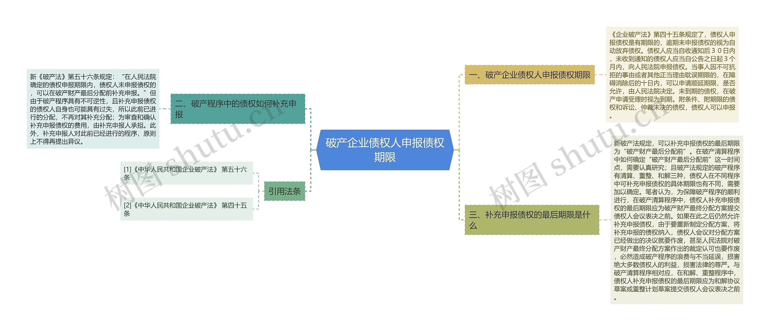 破产企业债权人申报债权期限思维导图