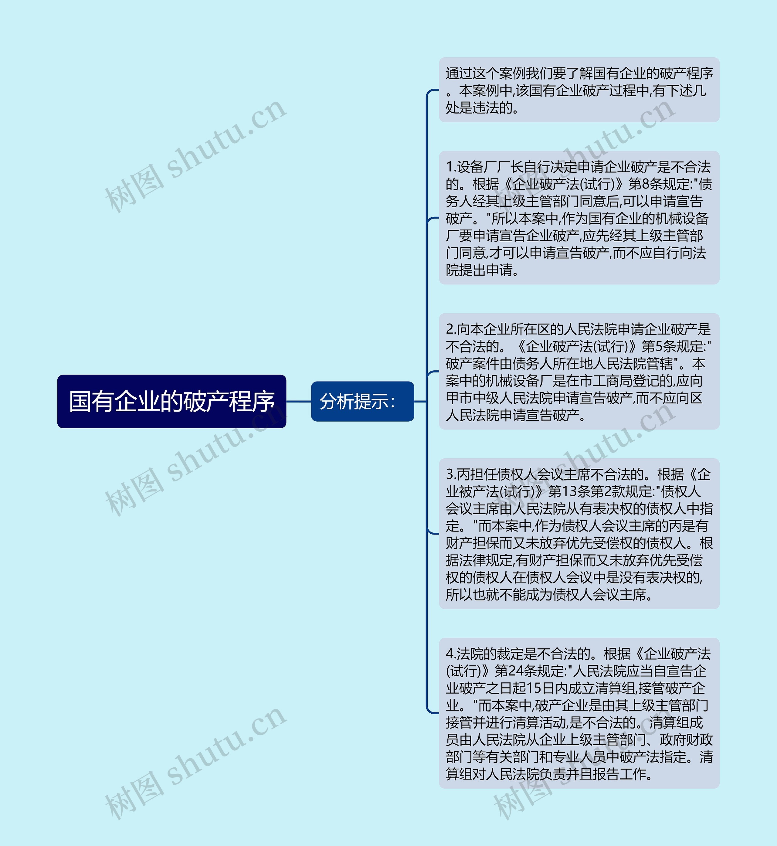 国有企业的破产程序思维导图