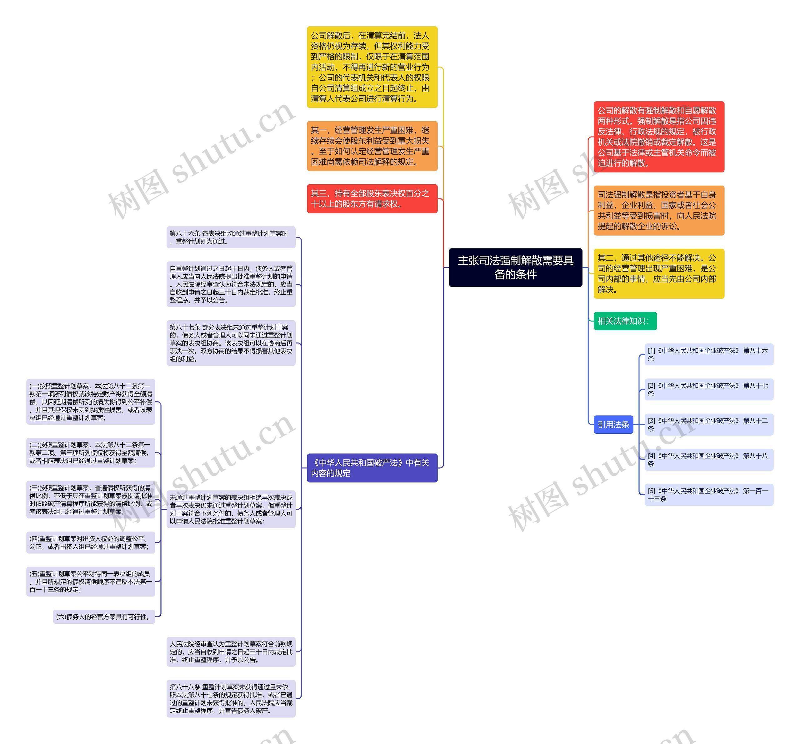 主张司法强制解散需要具备的条件思维导图