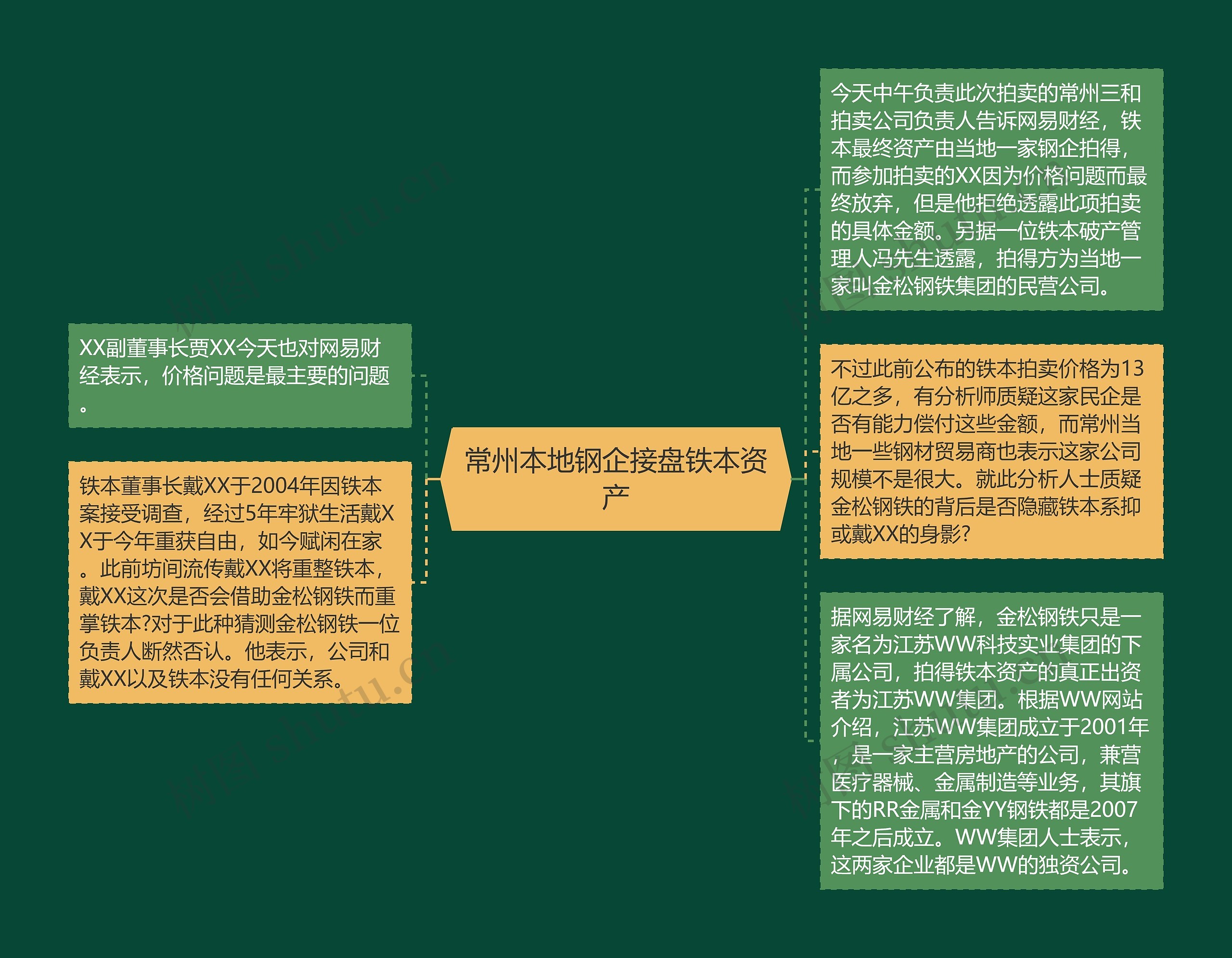 常州本地钢企接盘铁本资产思维导图