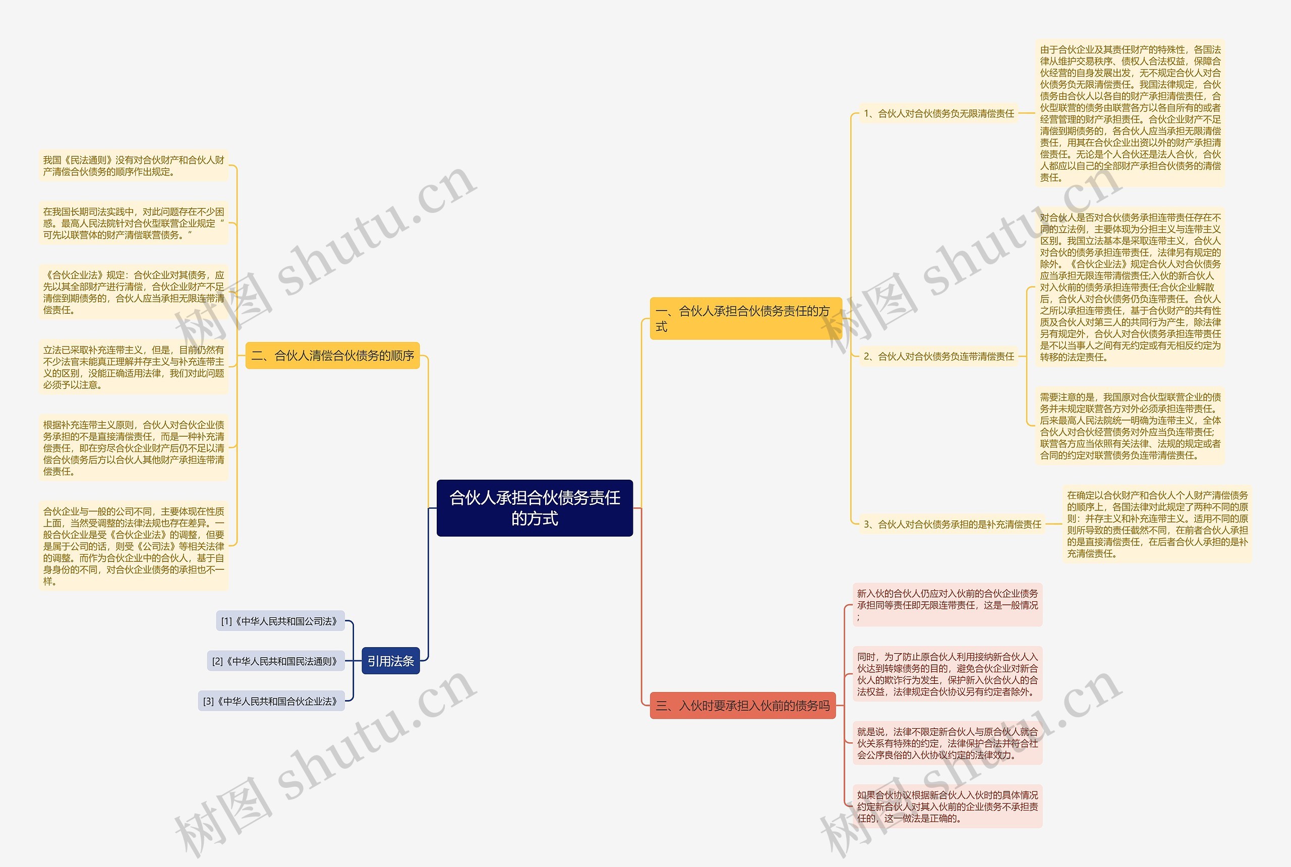 合伙人承担合伙债务责任的方式 合伙人承担合伙债务责任的方式