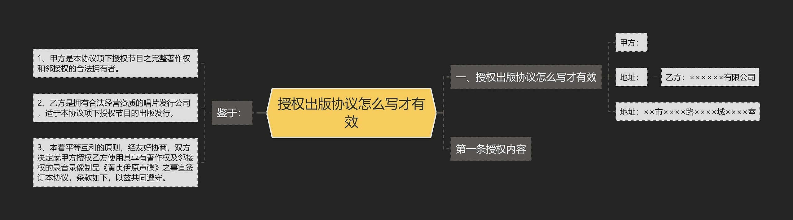 授权出版协议怎么写才有效思维导图