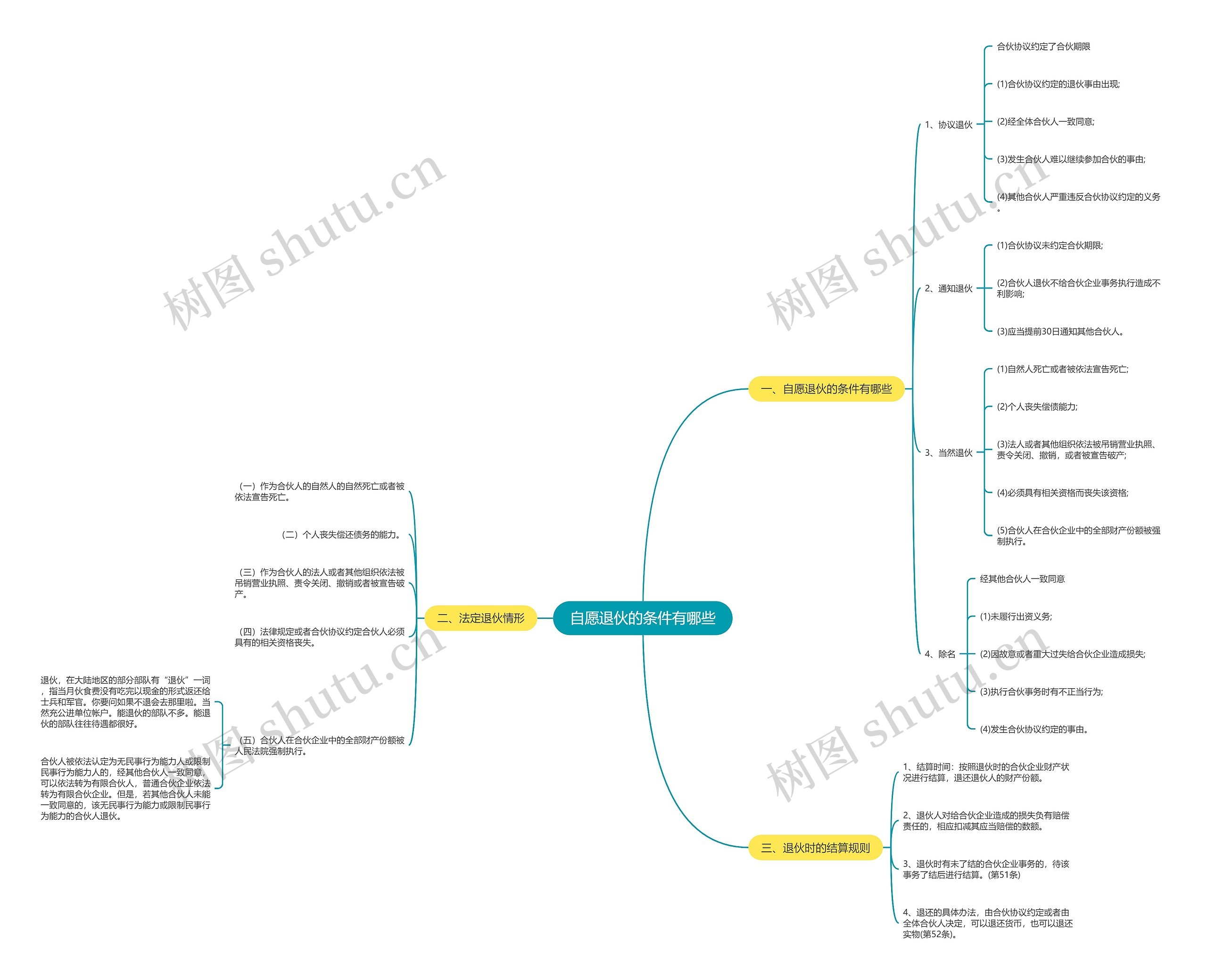 自愿退伙的条件有哪些思维导图