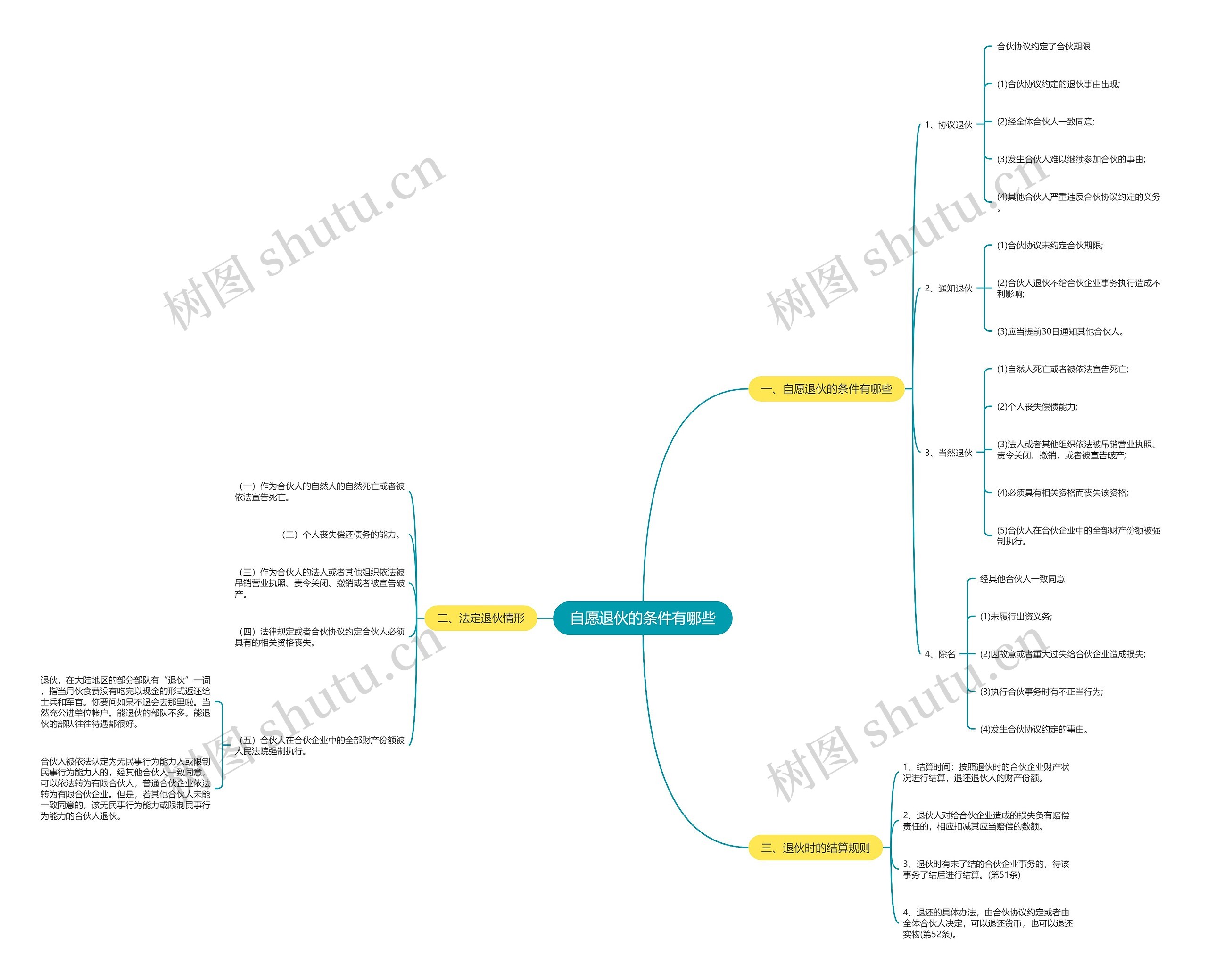 自愿退伙的条件有哪些 自愿退伙的条件有哪些
