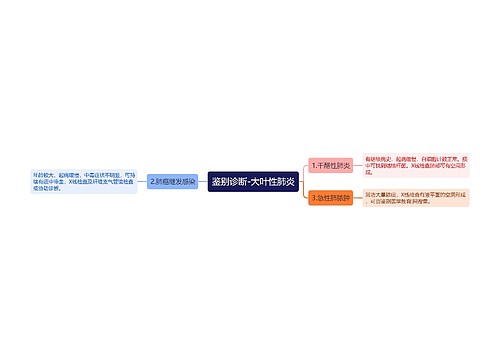 鉴别诊断-大叶性肺炎