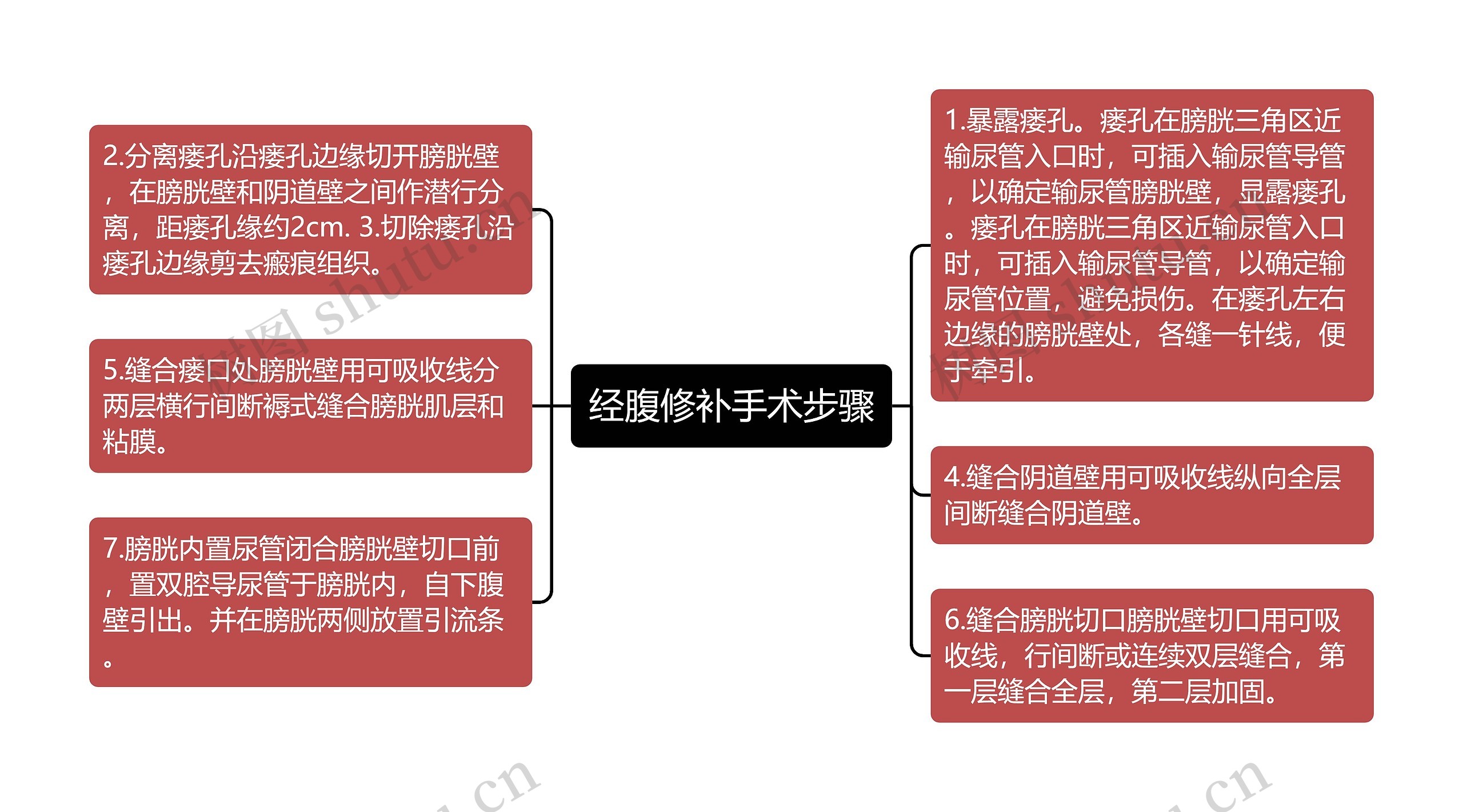 经腹修补手术步骤思维导图