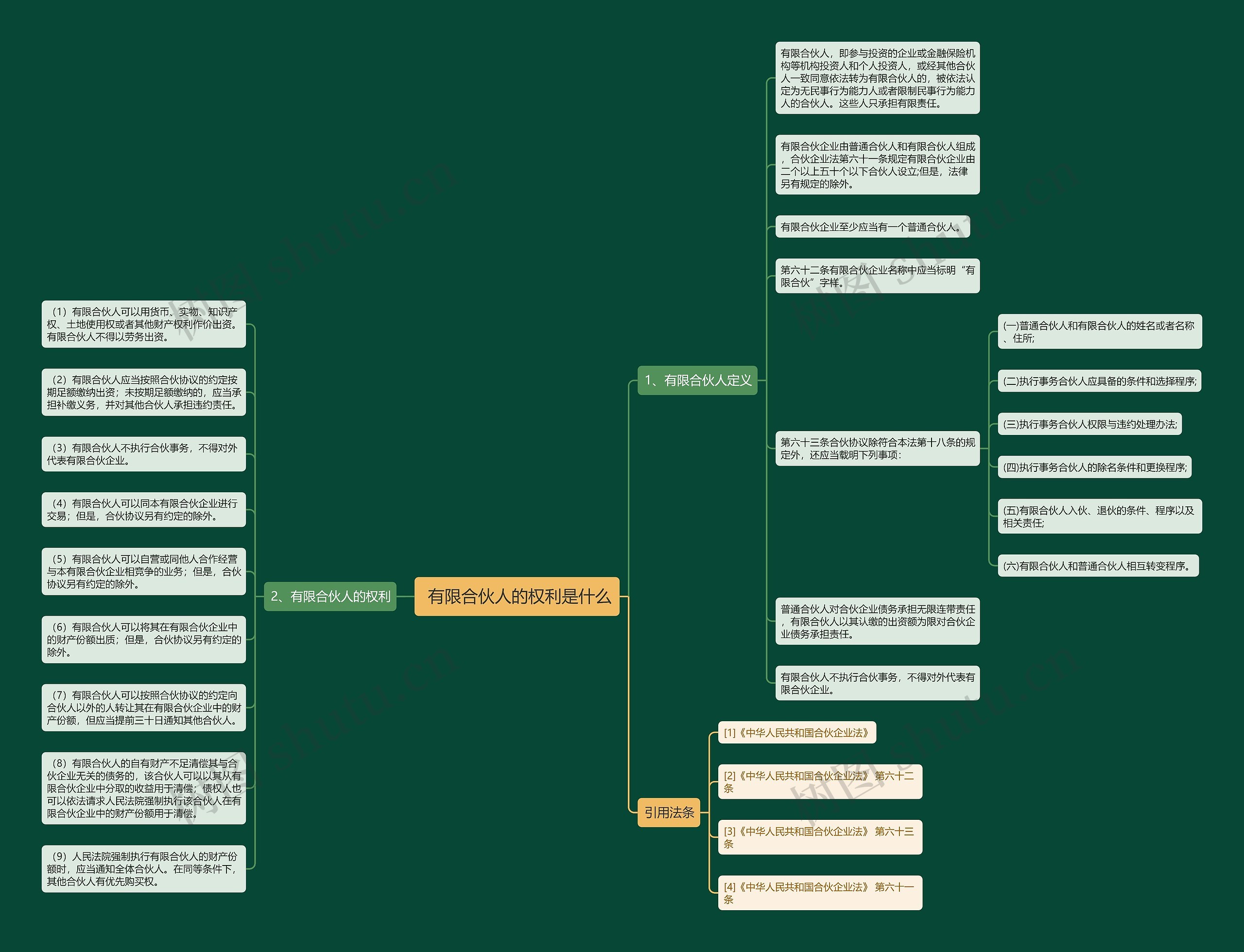 有限合伙人的权利是什么 有限合伙人的权利是什么