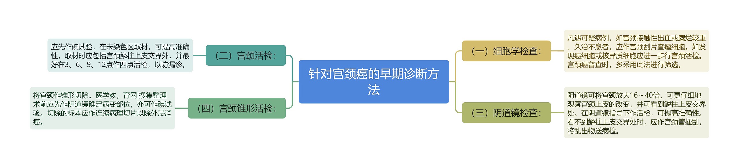针对宫颈癌的早期诊断方法 针对宫颈癌的早期诊断方法