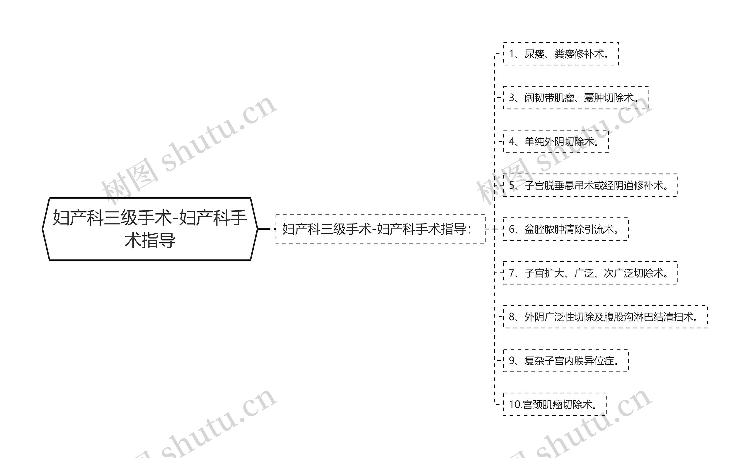 妇产科三级手术-妇产科手术指导思维导图