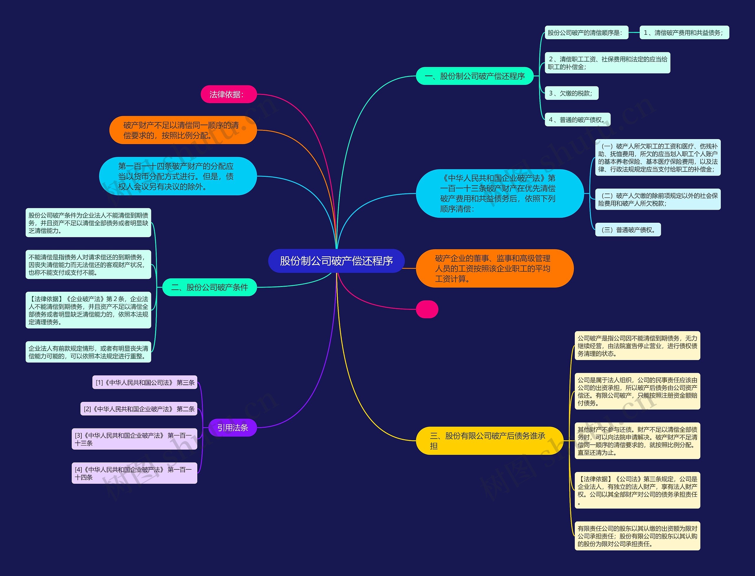 股份制公司破产偿还程序思维导图