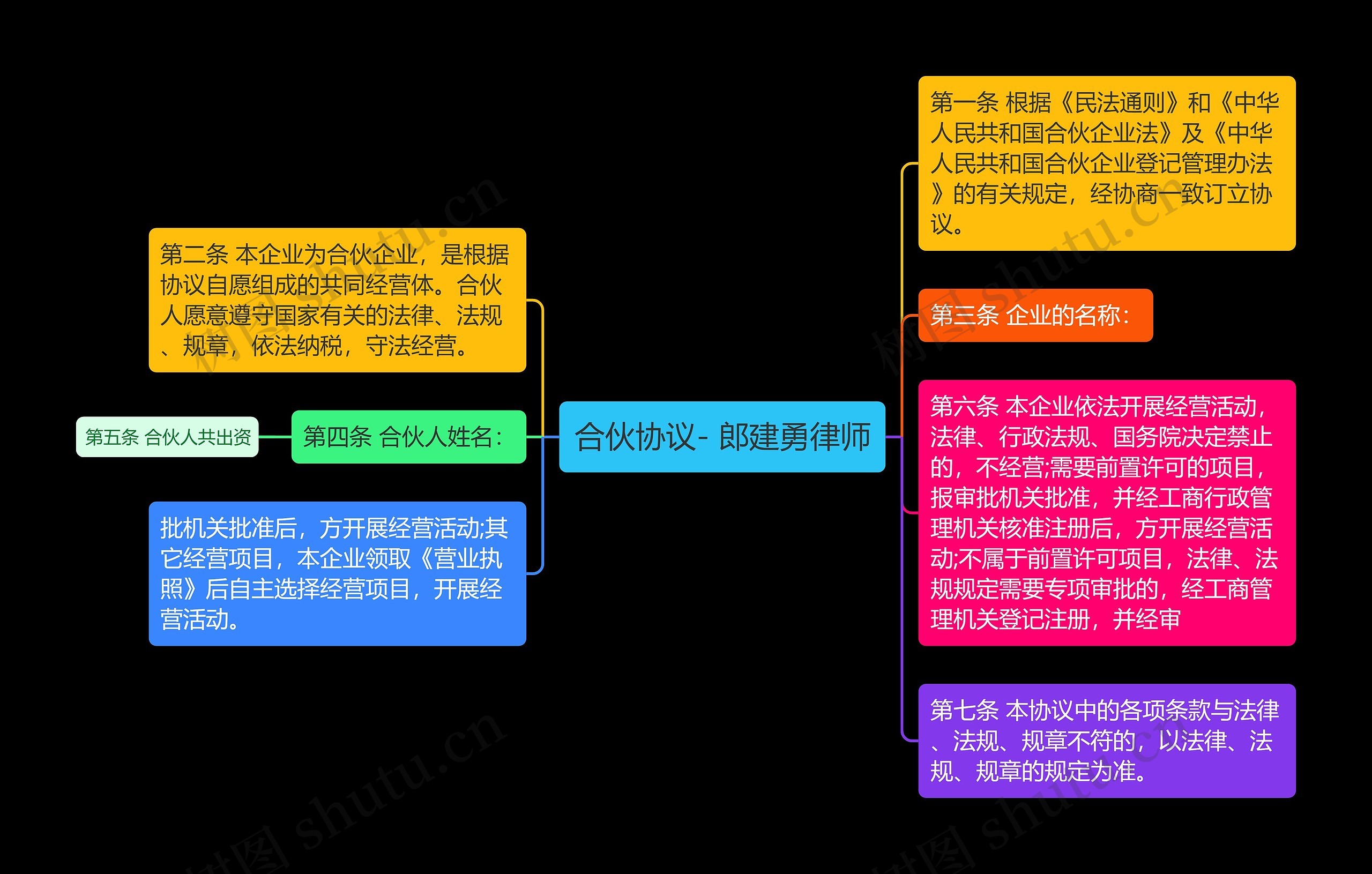 合伙协议- 郎建勇律师思维导图