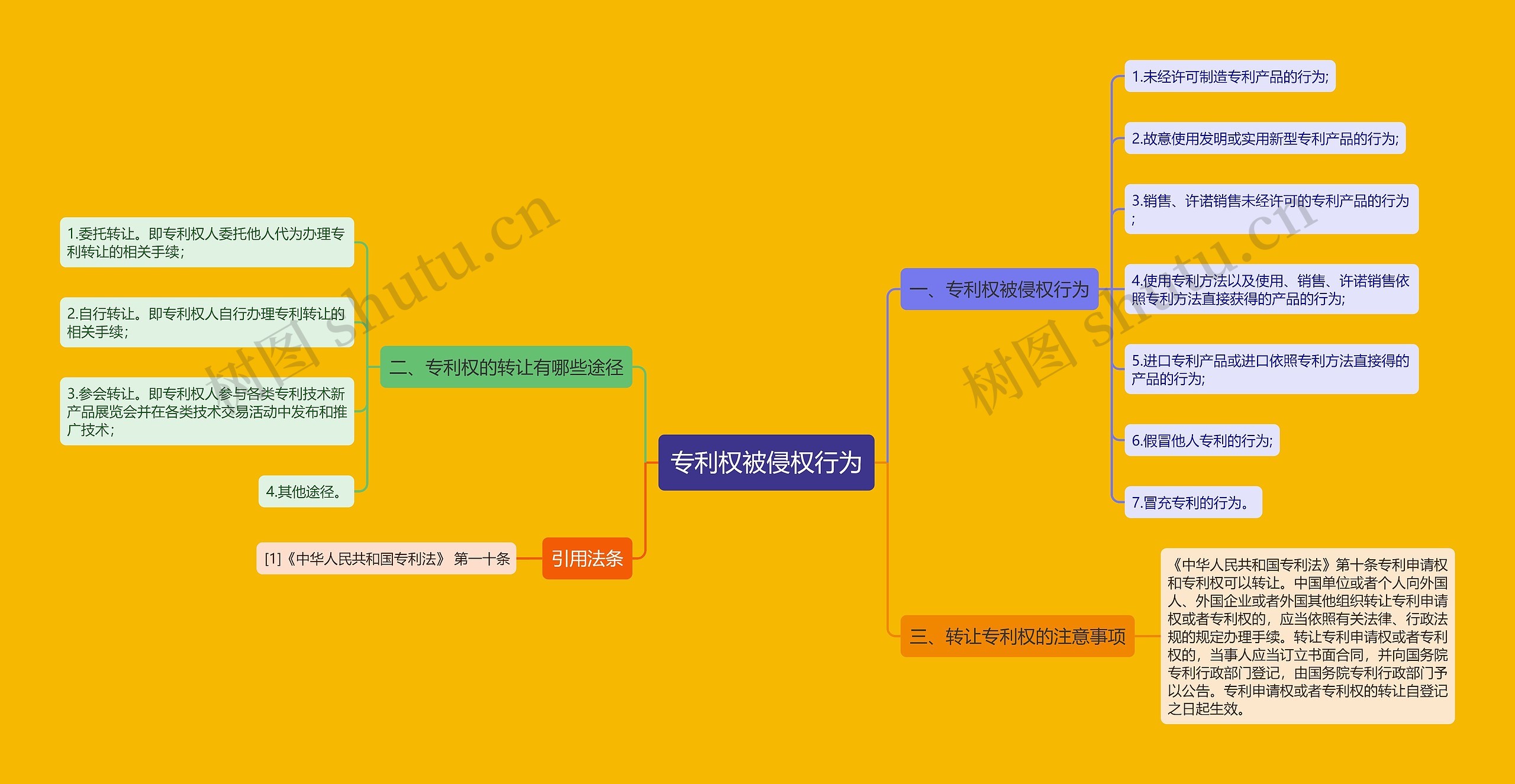 专利权被侵权行为思维导图