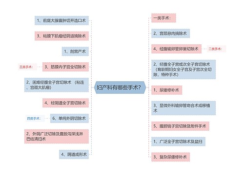 妇产科有哪些手术？