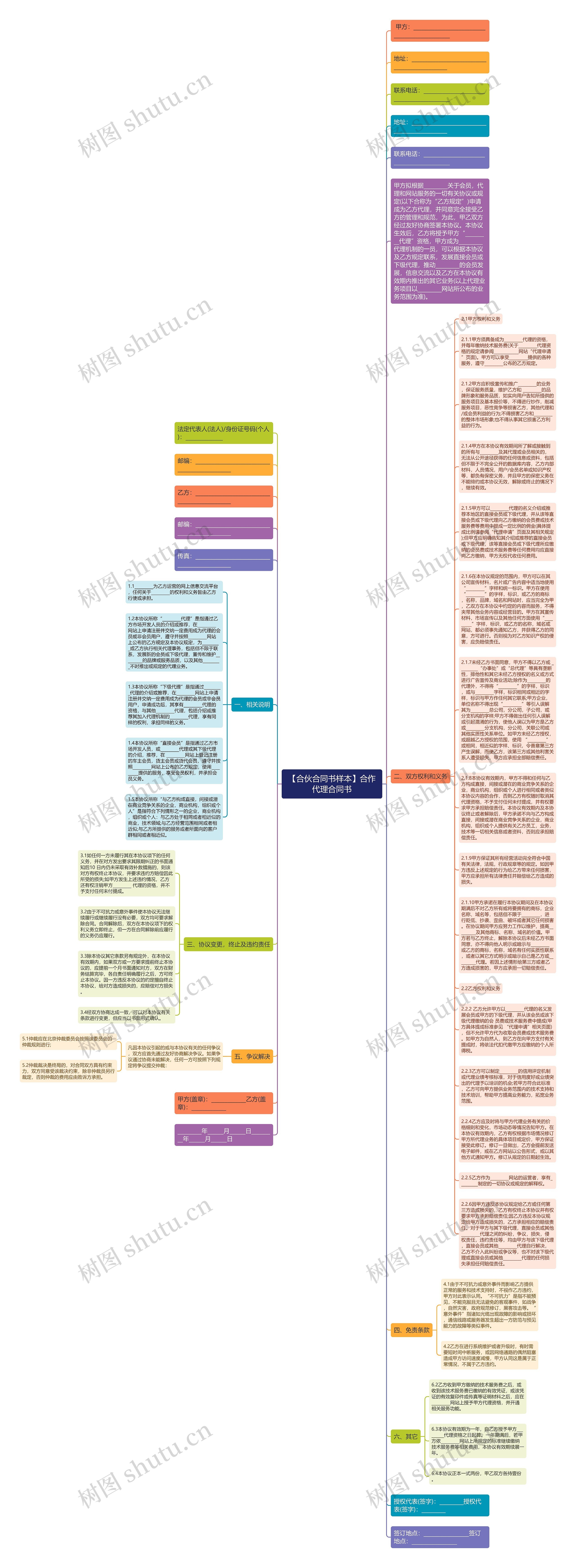【合伙合同书样本】合作代理合同书思维导图