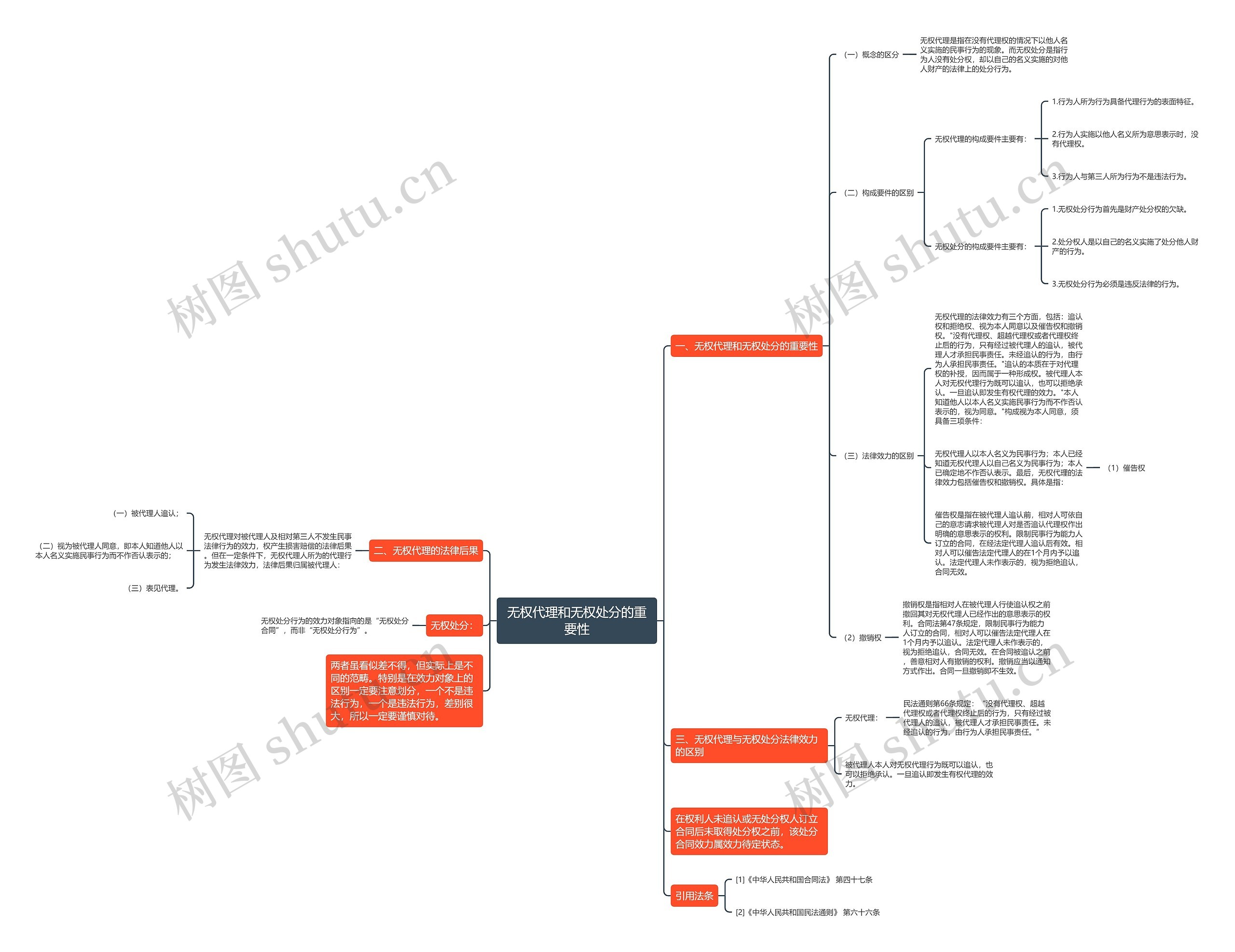 无权代理和无权处分的重要性思维导图