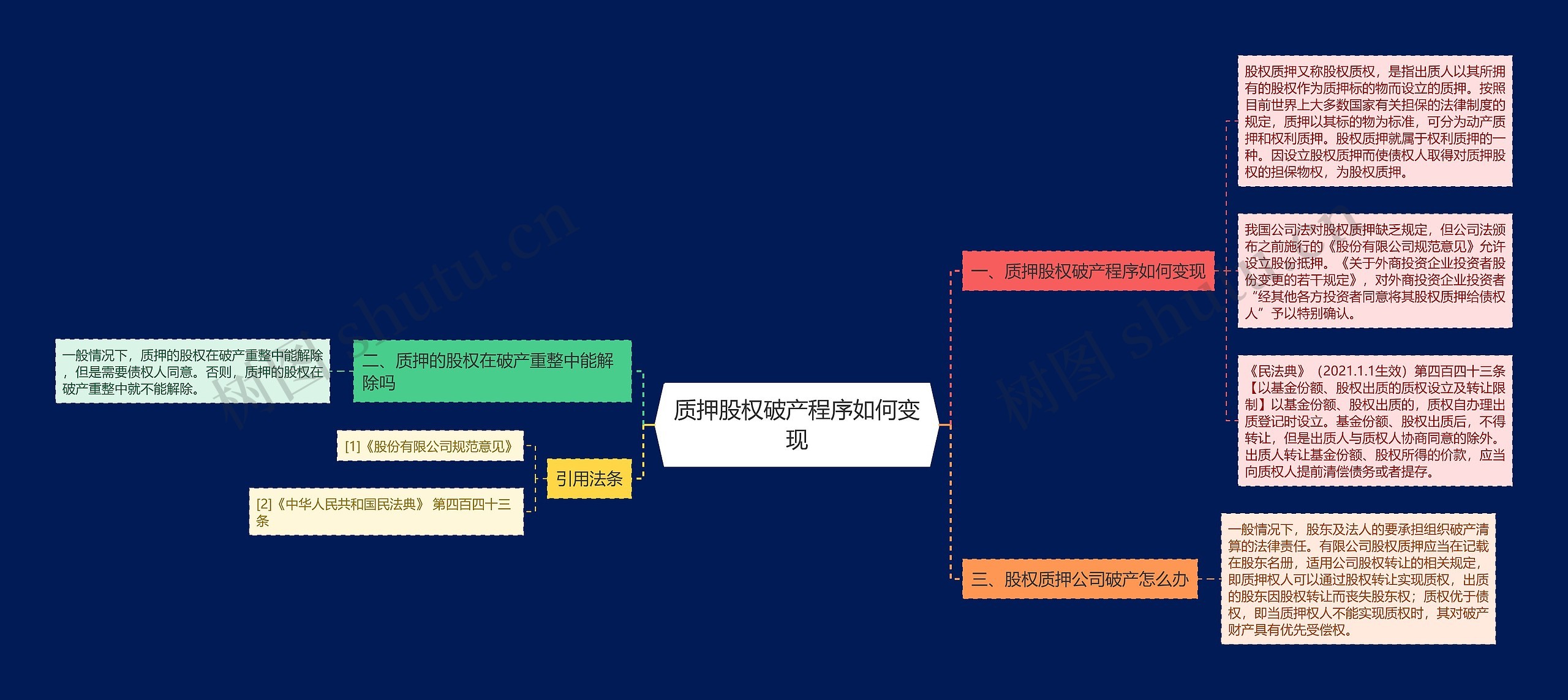 质押股权破产程序如何变现思维导图