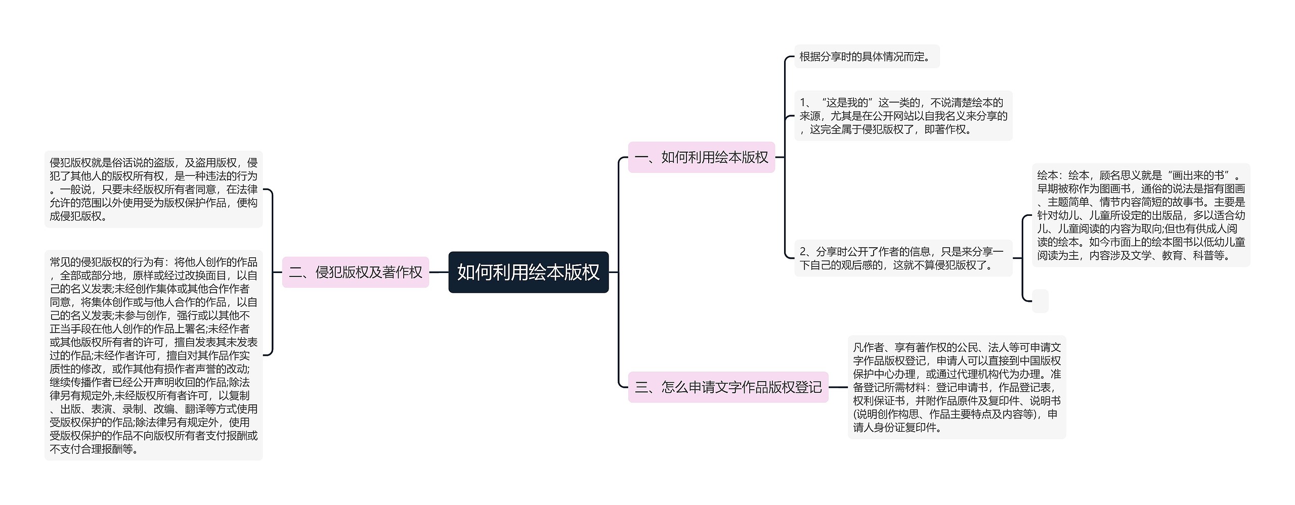 如何利用绘本版权思维导图