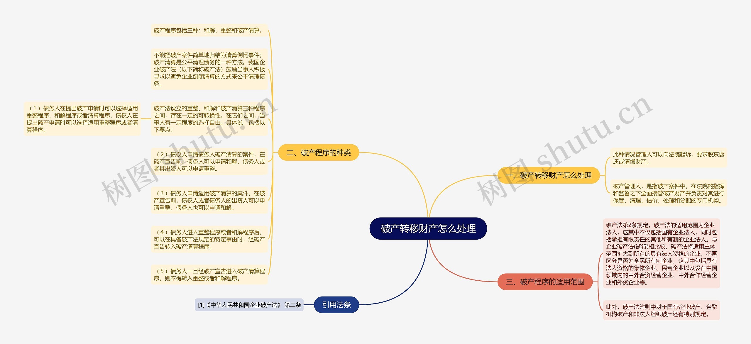 破产转移财产怎么处理思维导图