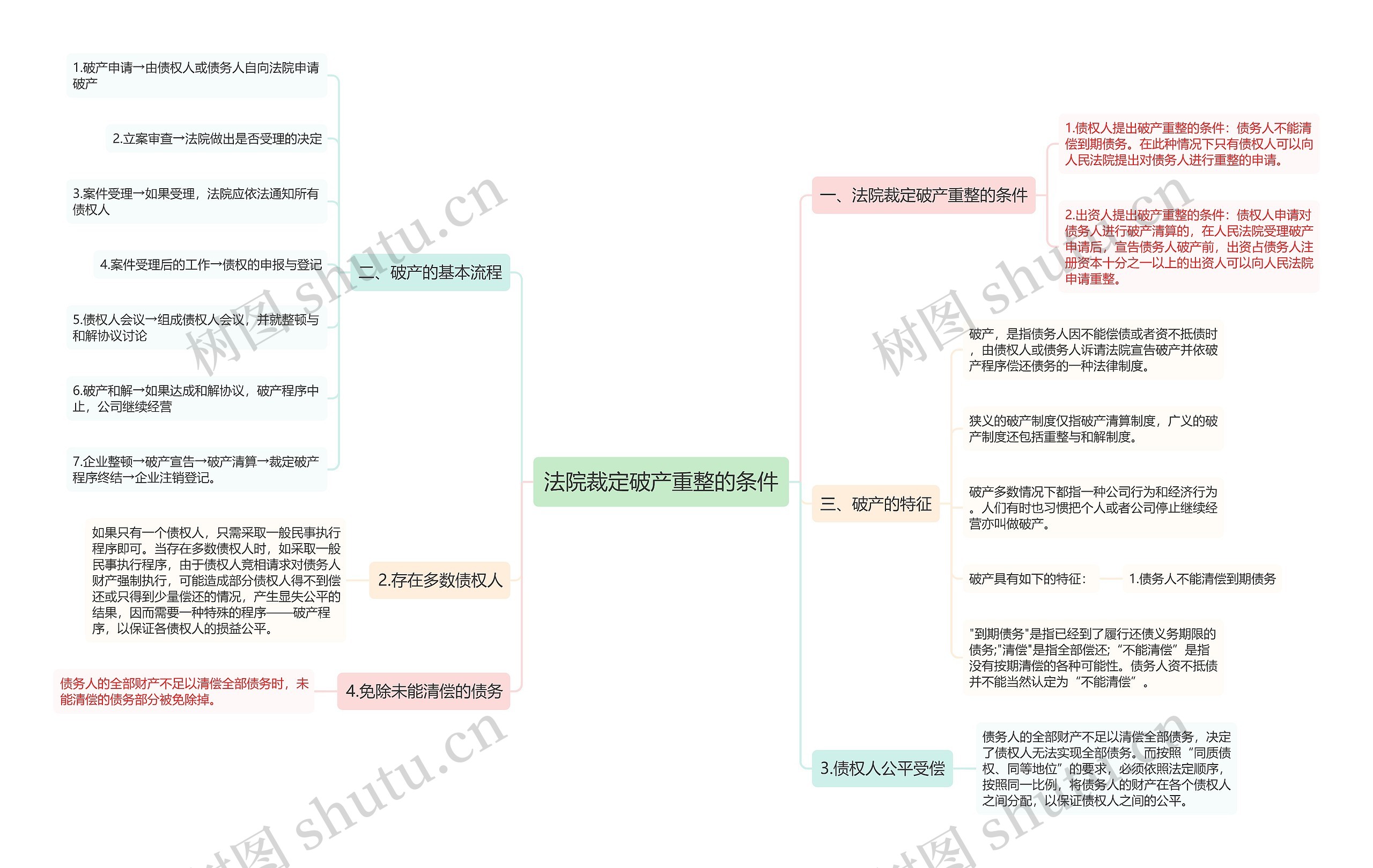 法院裁定破产重整的条件思维导图