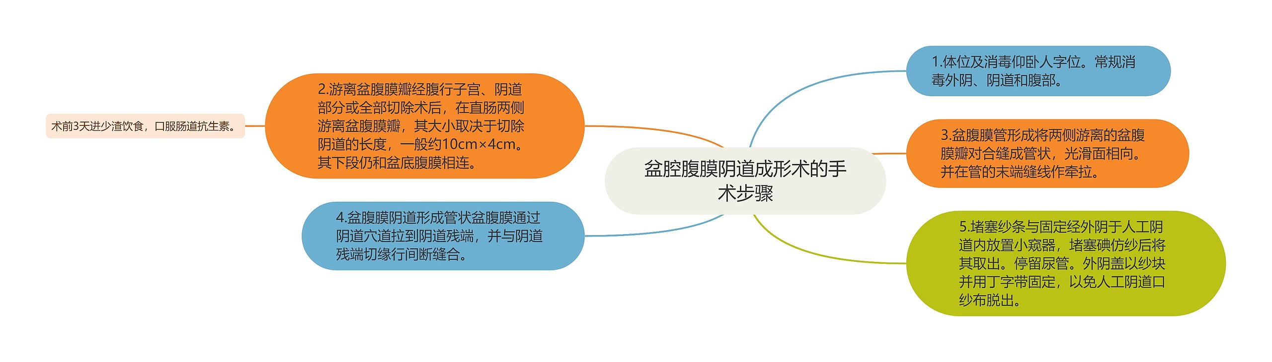 盆腔腹膜阴道成形术的手术步骤思维导图