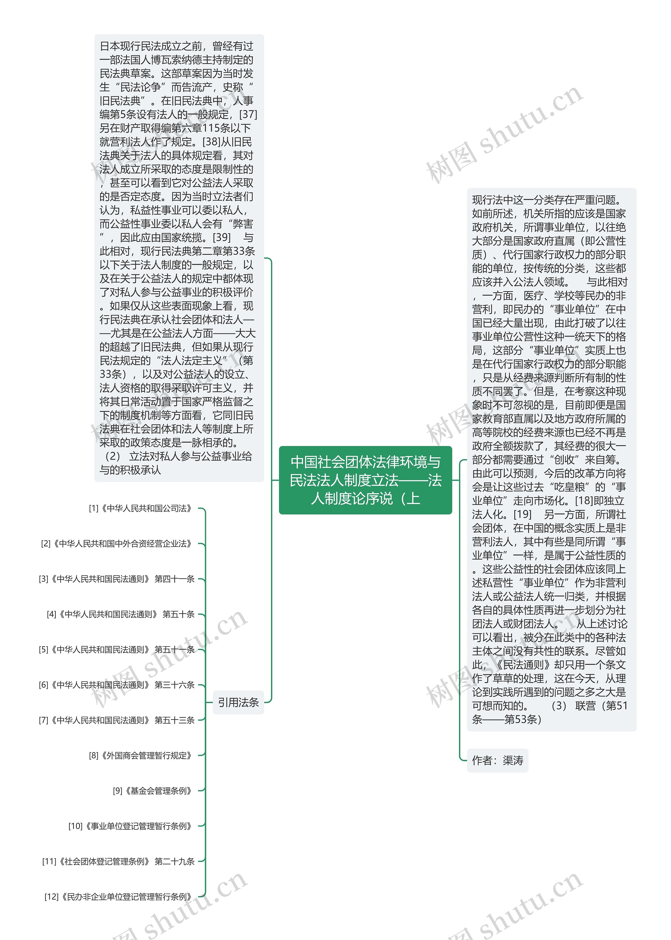 中国社会团体法律环境与民法法人制度立法——法人制度论序说（上
