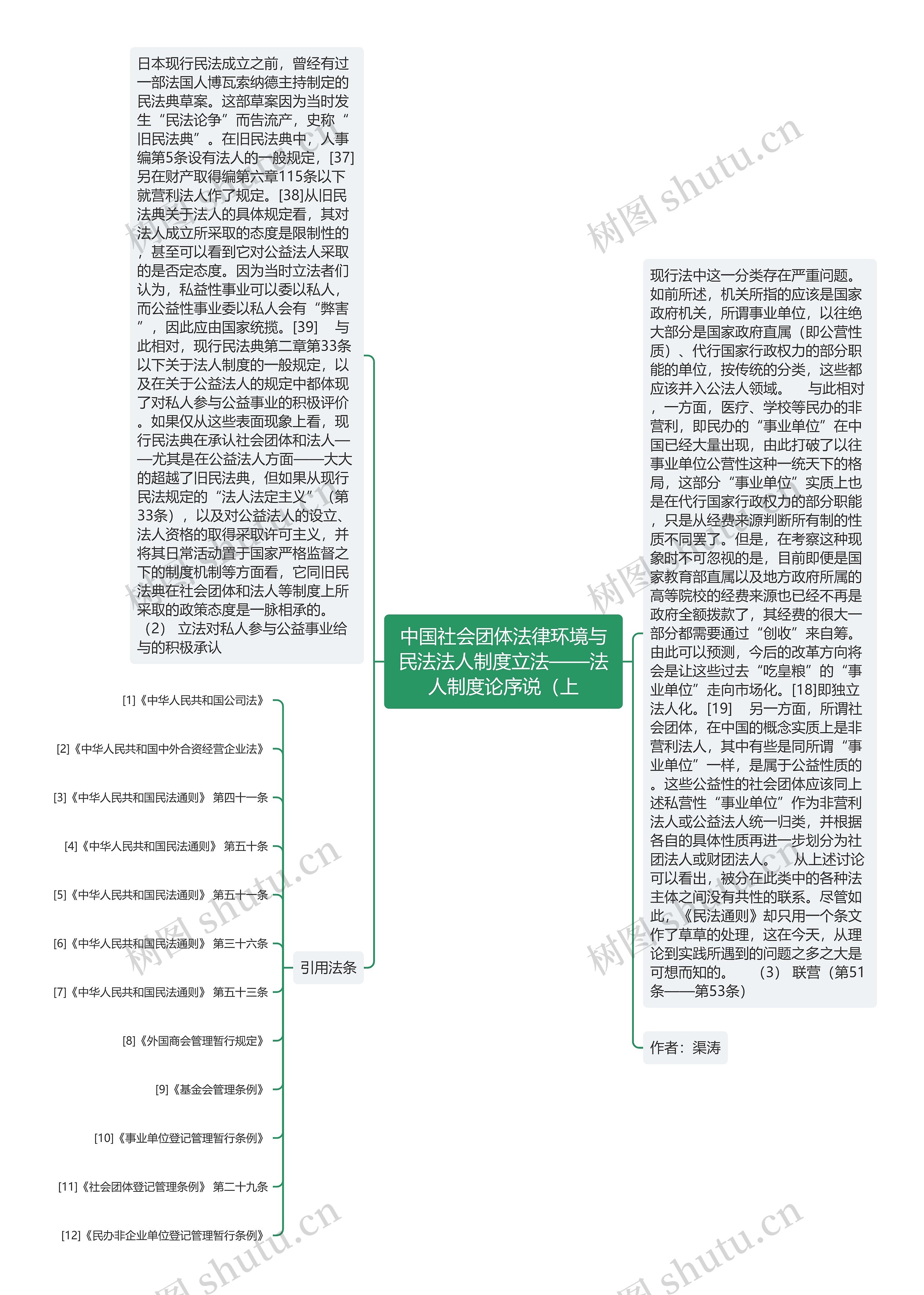 中国社会团体法律环境与民法法人制度立法——法人制度论序说（上思维导图