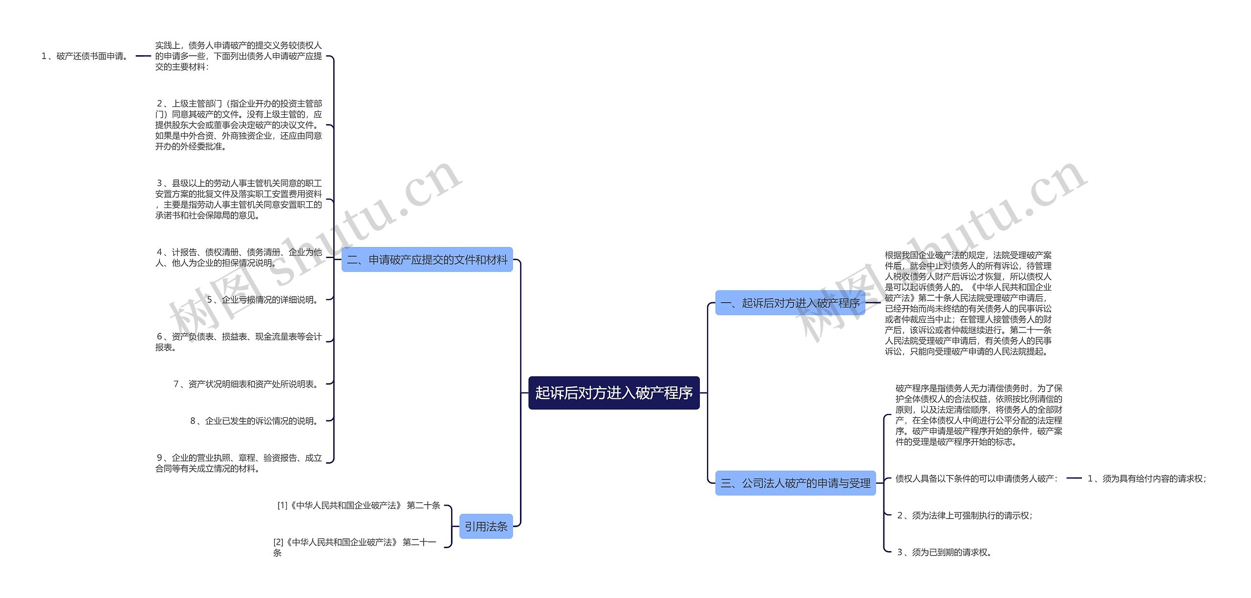 起诉后对方进入破产程序思维导图