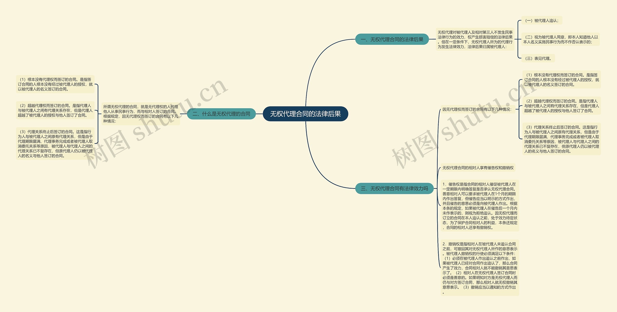 无权代理合同的法律后果思维导图