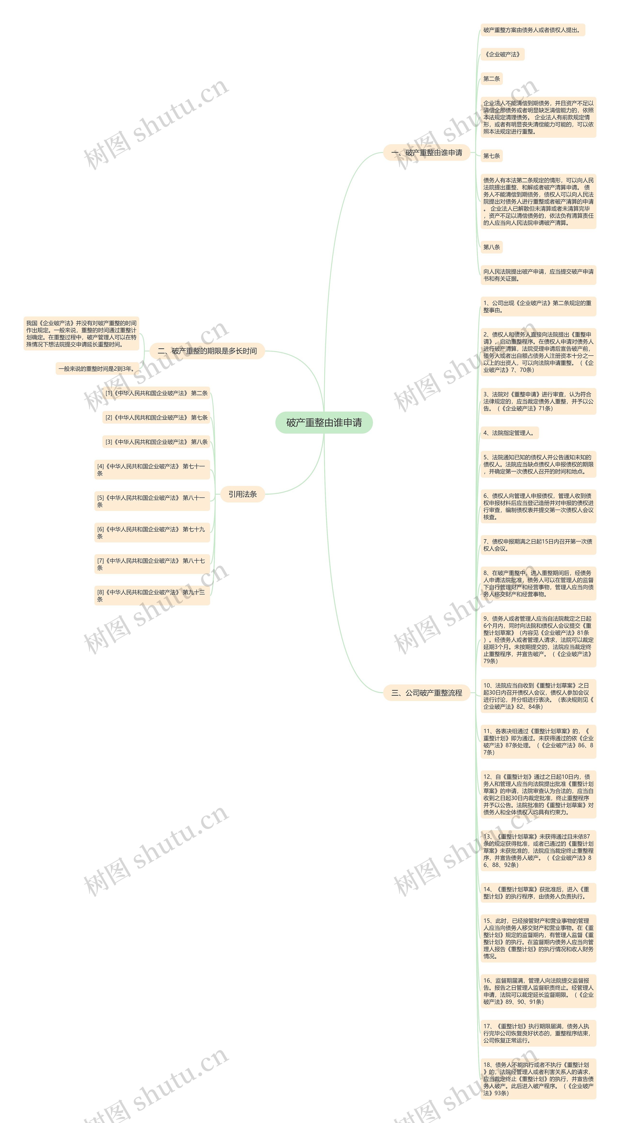 破产重整由谁申请思维导图