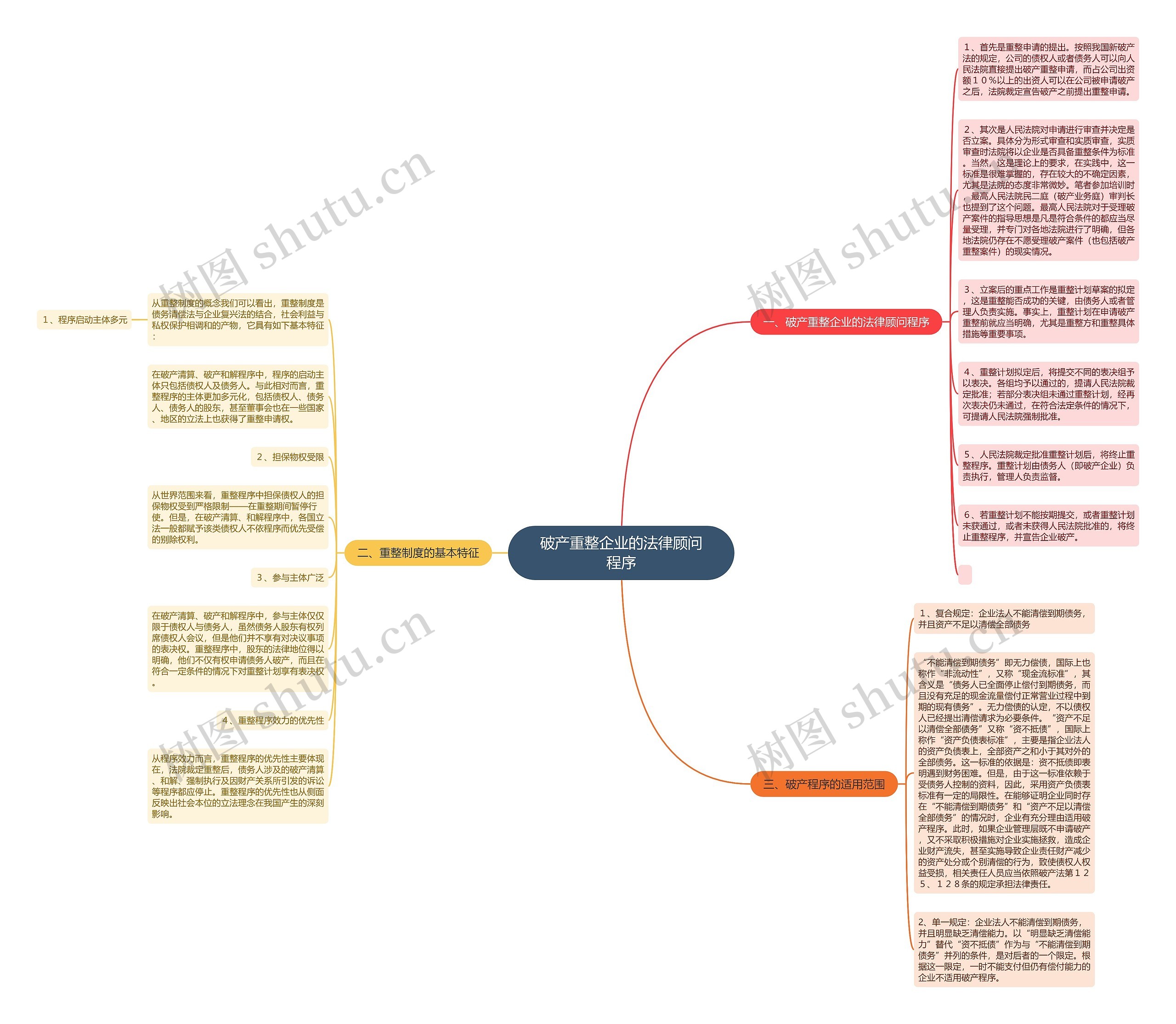 破产重整企业的法律顾问程序思维导图
