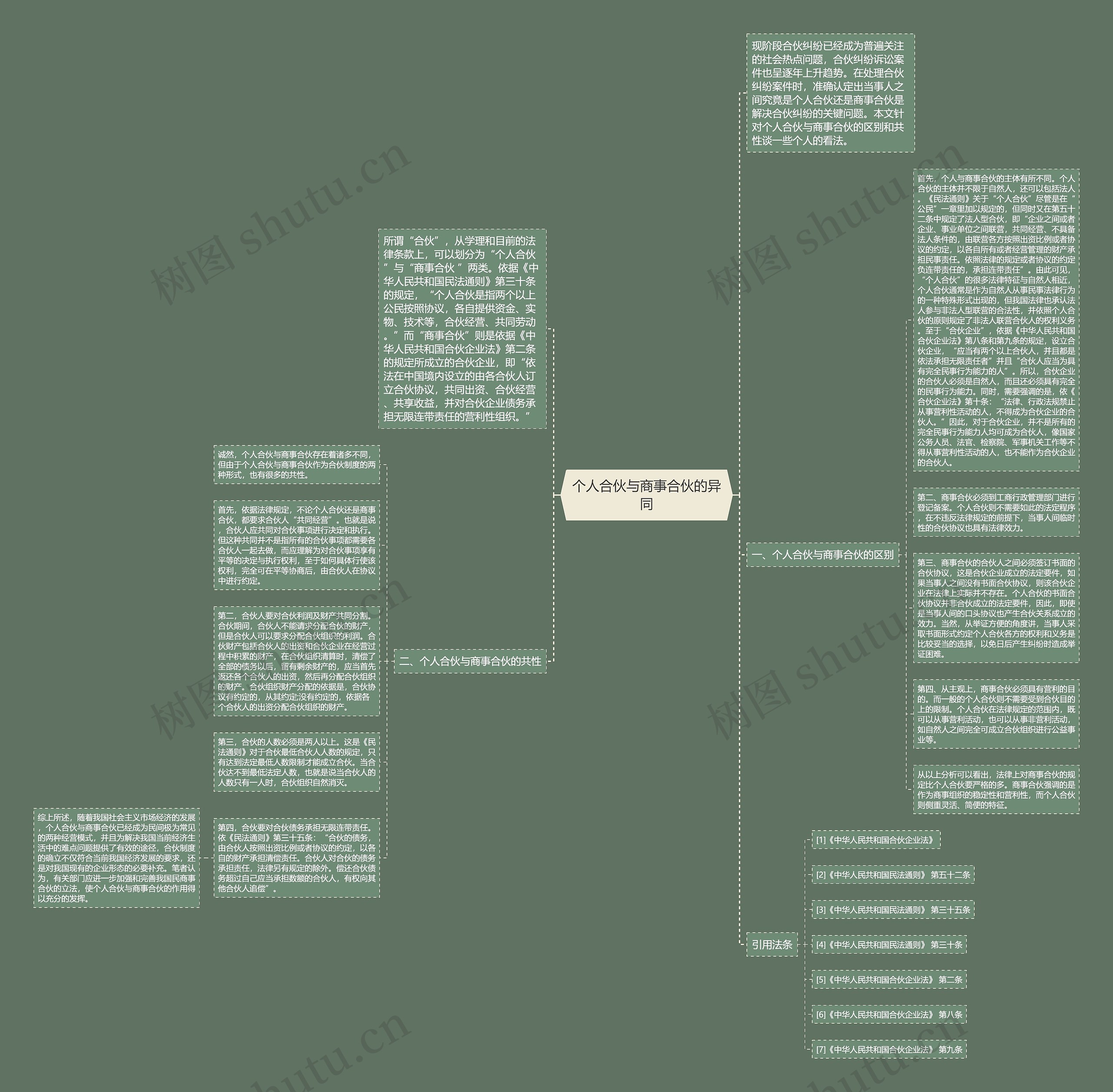 个人合伙与商事合伙的异同思维导图