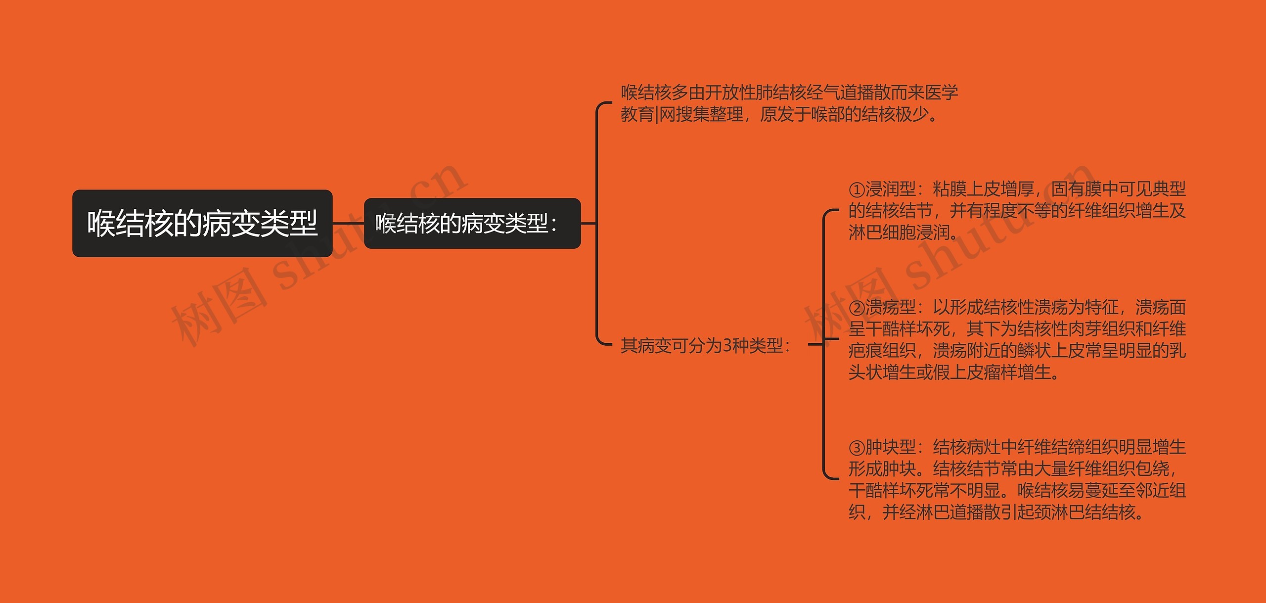 喉结核的病变类型思维导图