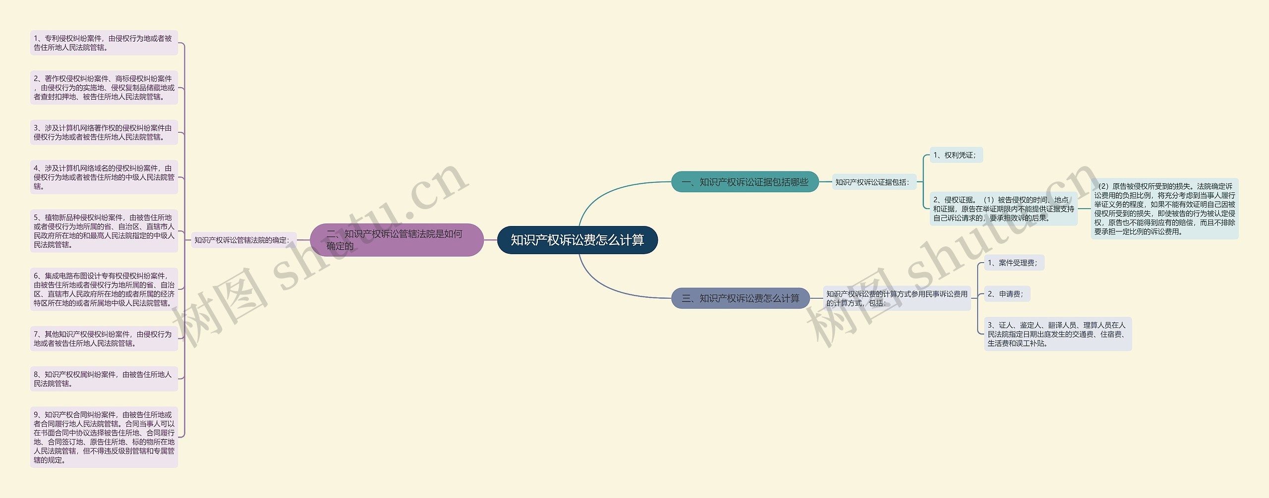 知识产权诉讼费怎么计算 知识产权诉讼费怎么计算