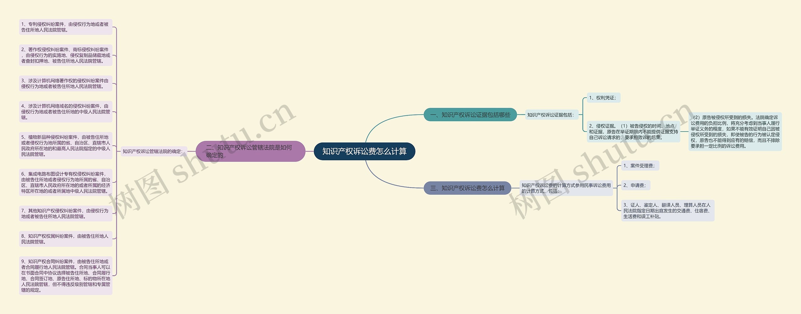 知识产权诉讼费怎么计算思维导图