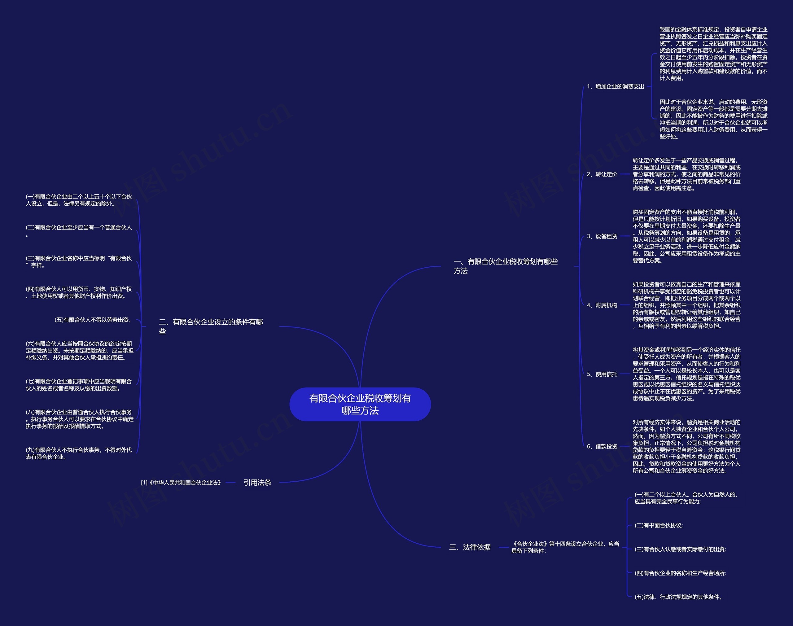 有限合伙企业税收筹划有哪些方法思维导图