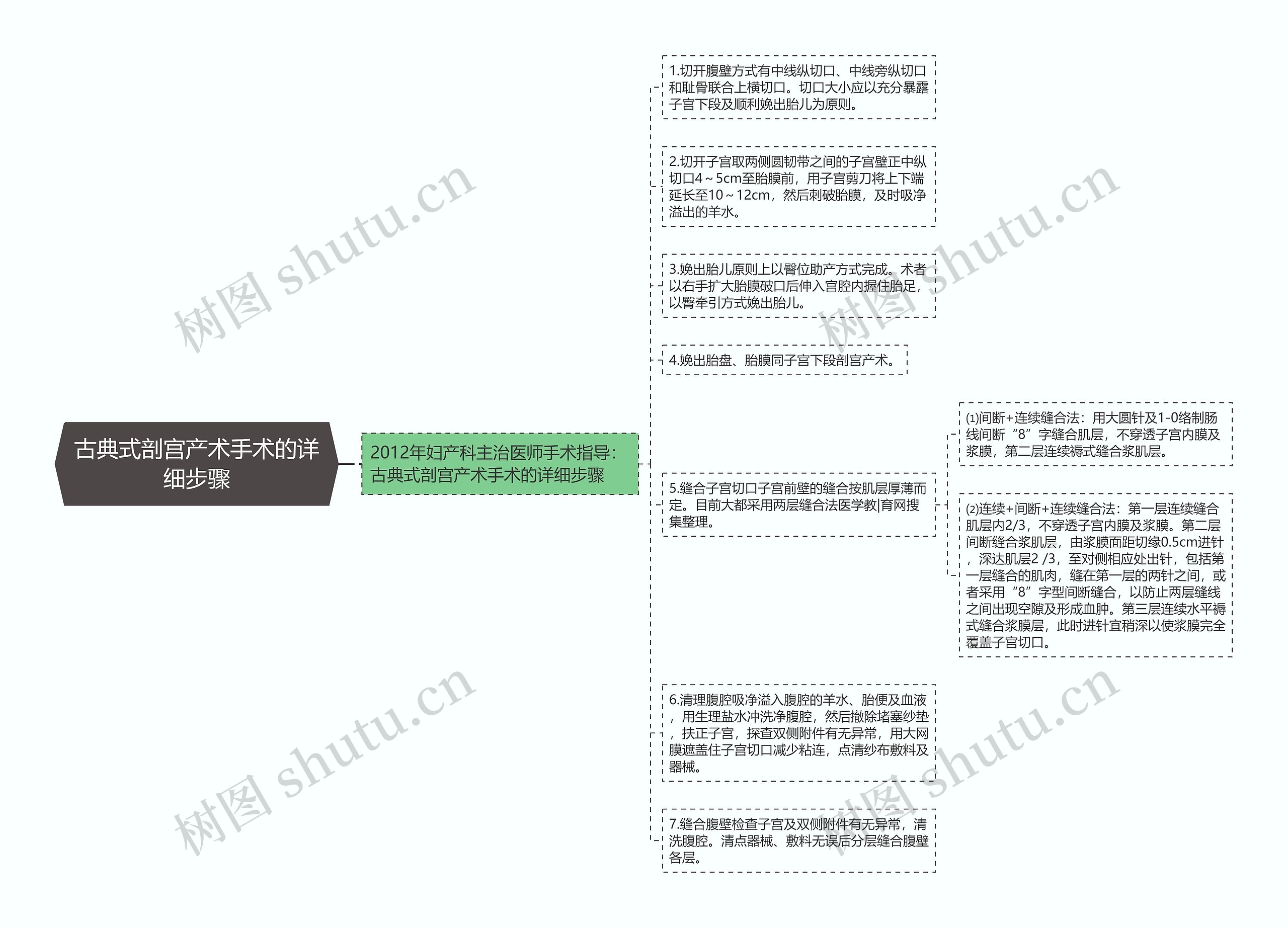 古典式剖宫产术手术的详细步骤