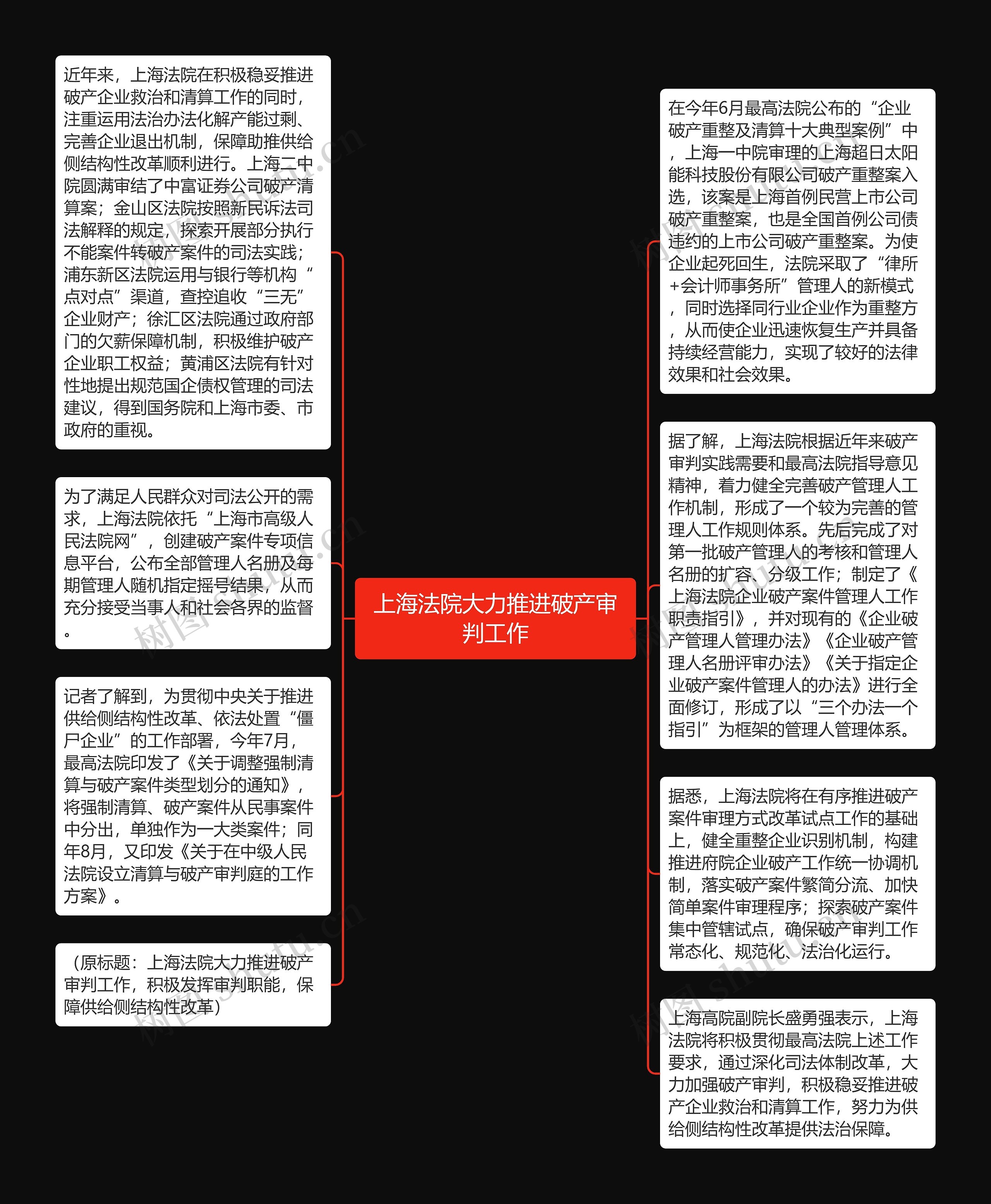 上海法院大力推进破产审判工作思维导图