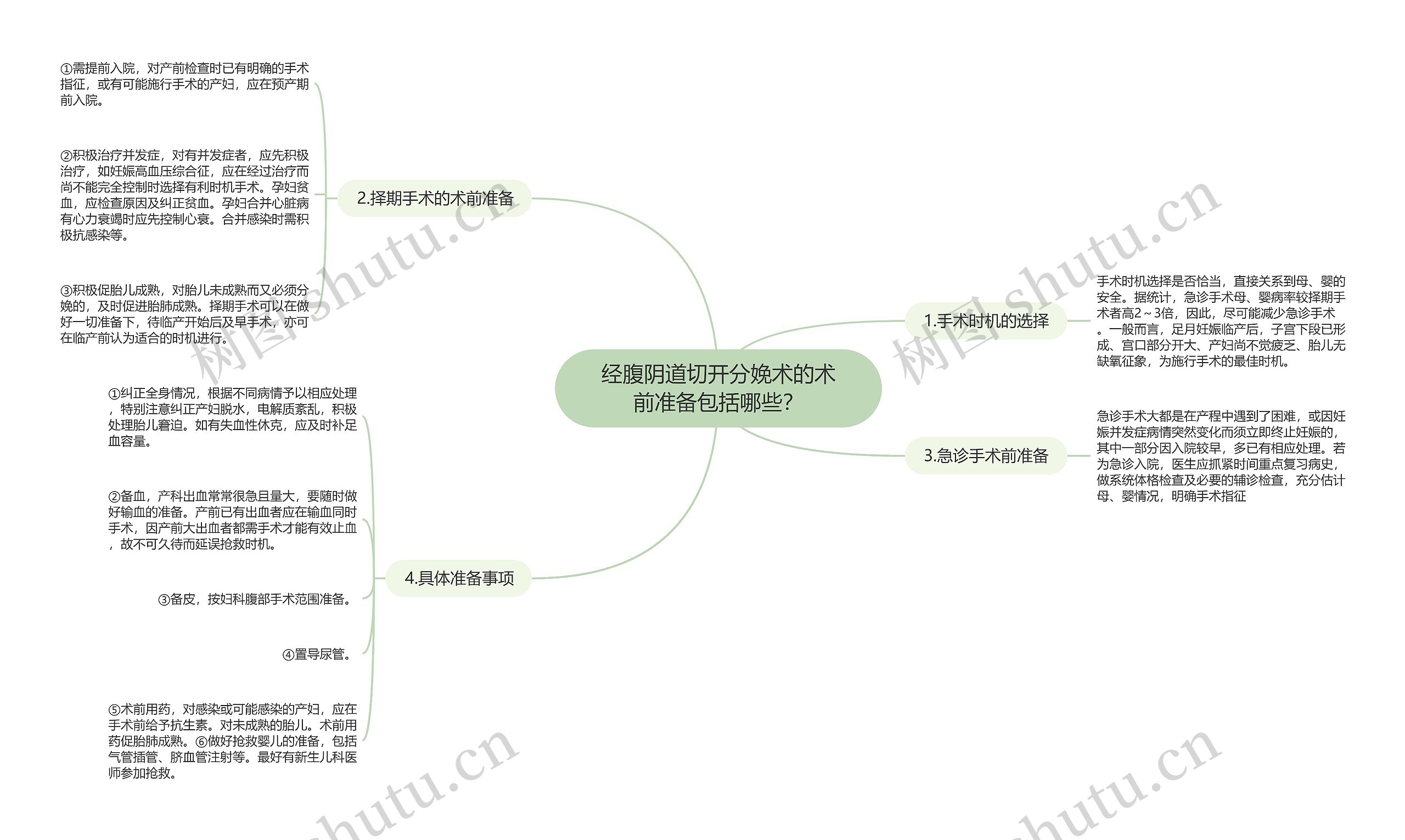 经腹阴道切开分娩术的术前准备包括哪些？思维导图