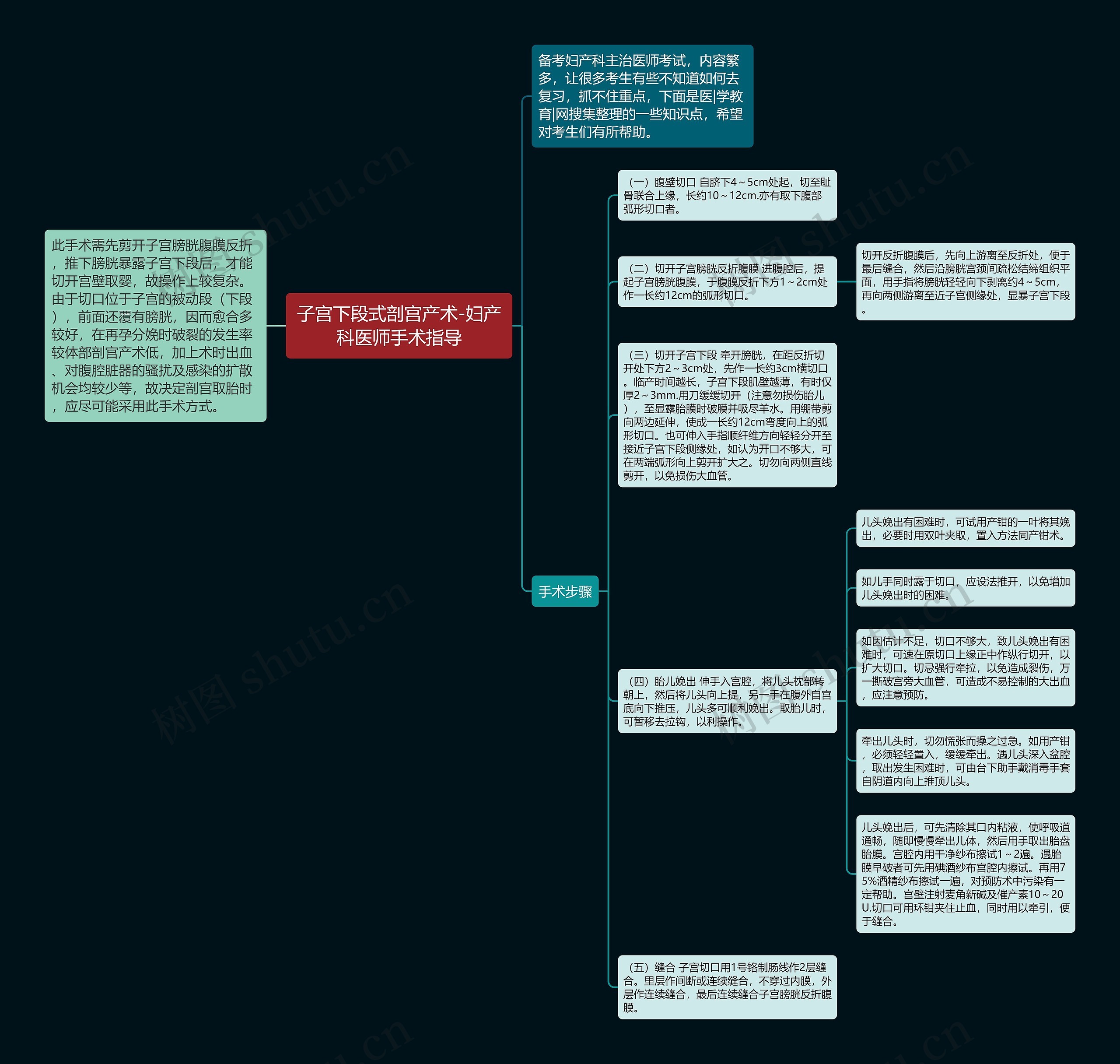 子宫下段式剖宫产术-妇产科医师手术指导思维导图