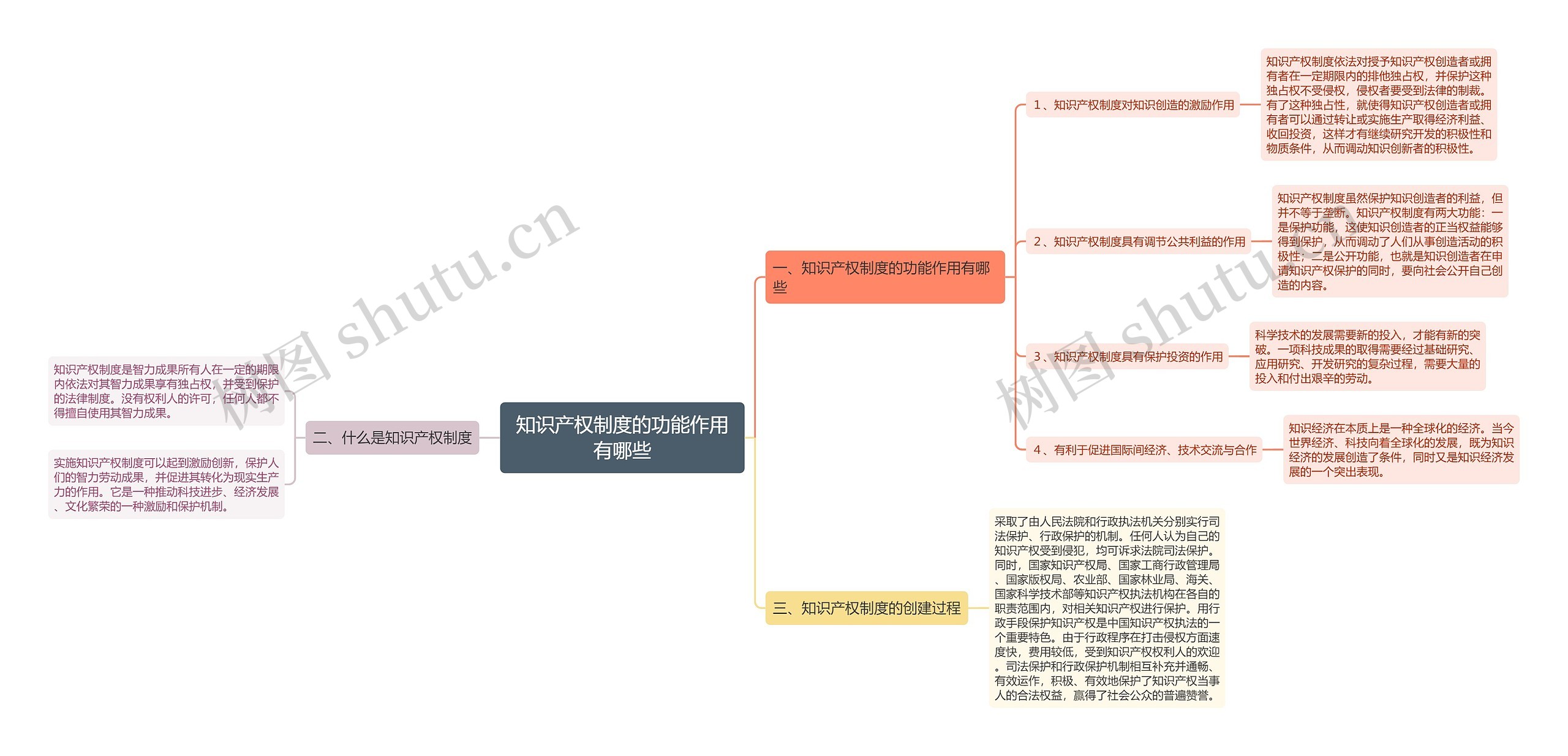 知识产权制度的功能作用有哪些思维导图