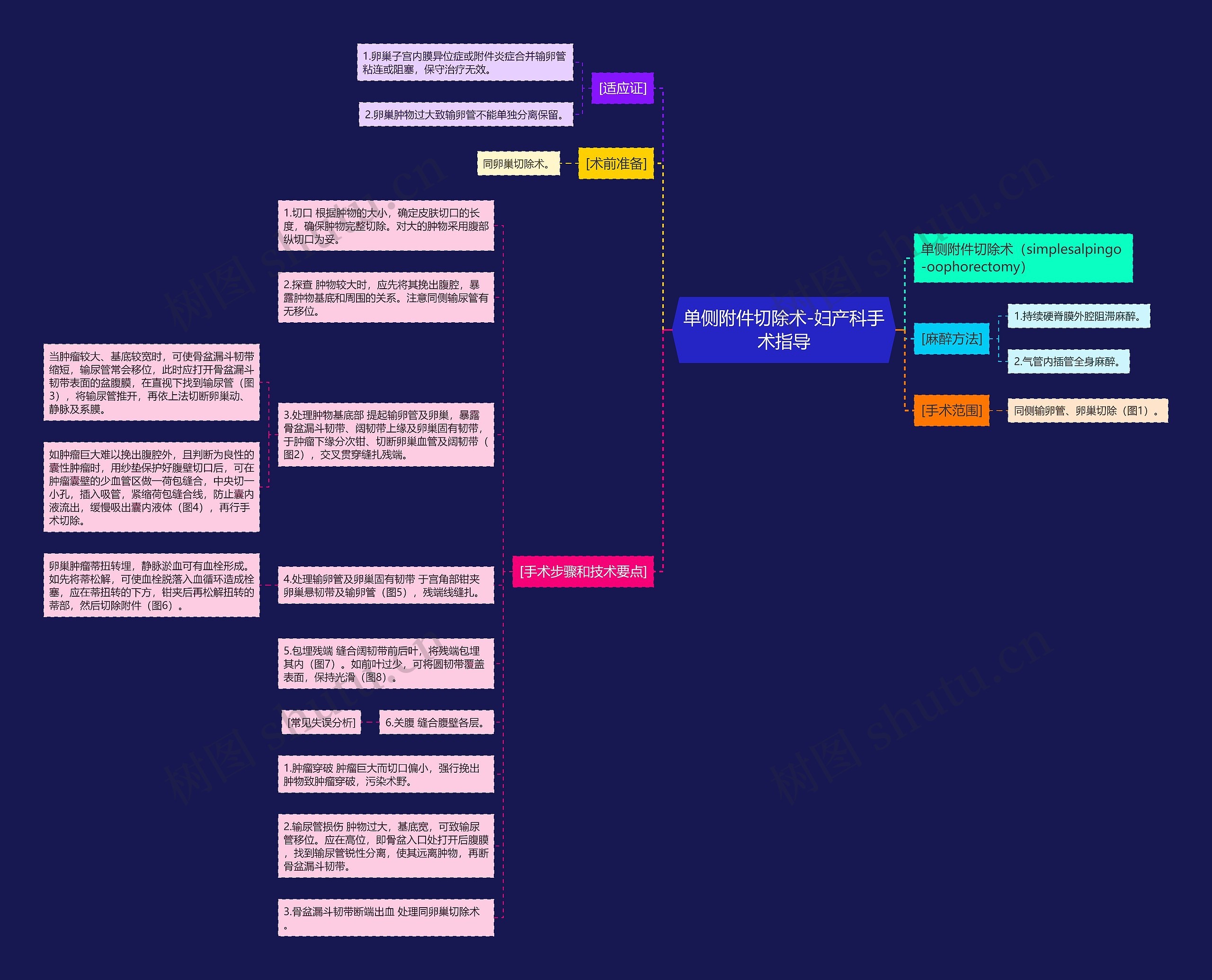 单侧附件切除术-妇产科手术指导思维导图