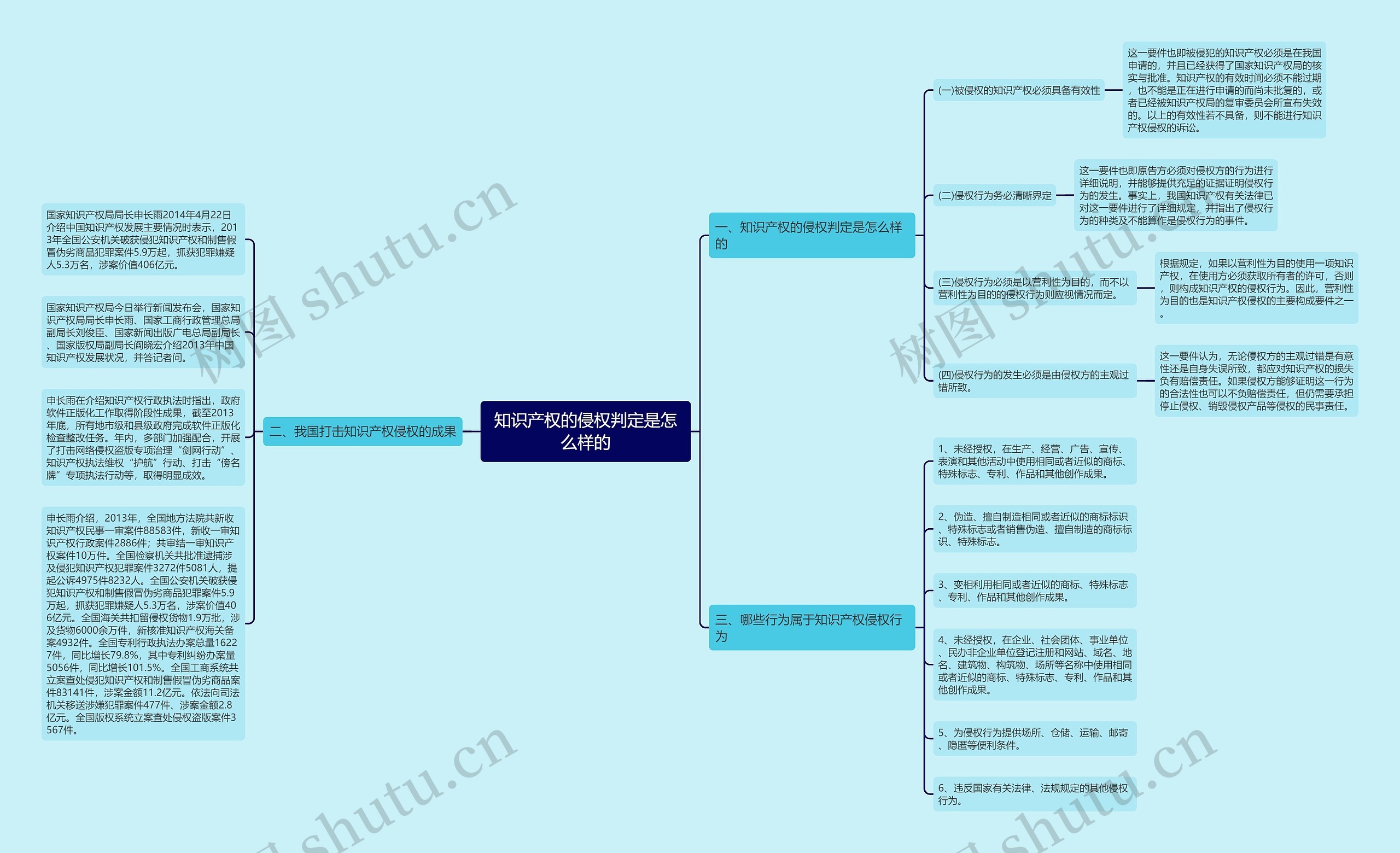 知识产权的侵权判定是怎么样的思维导图