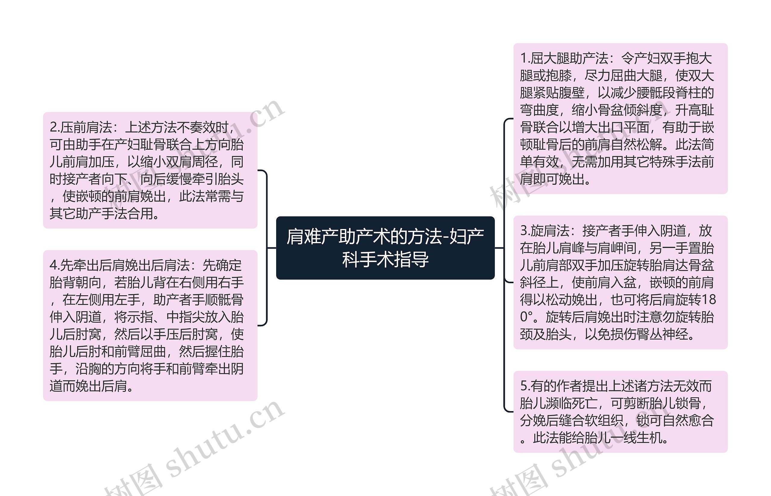 肩难产助产术的方法-妇产科手术指导思维导图