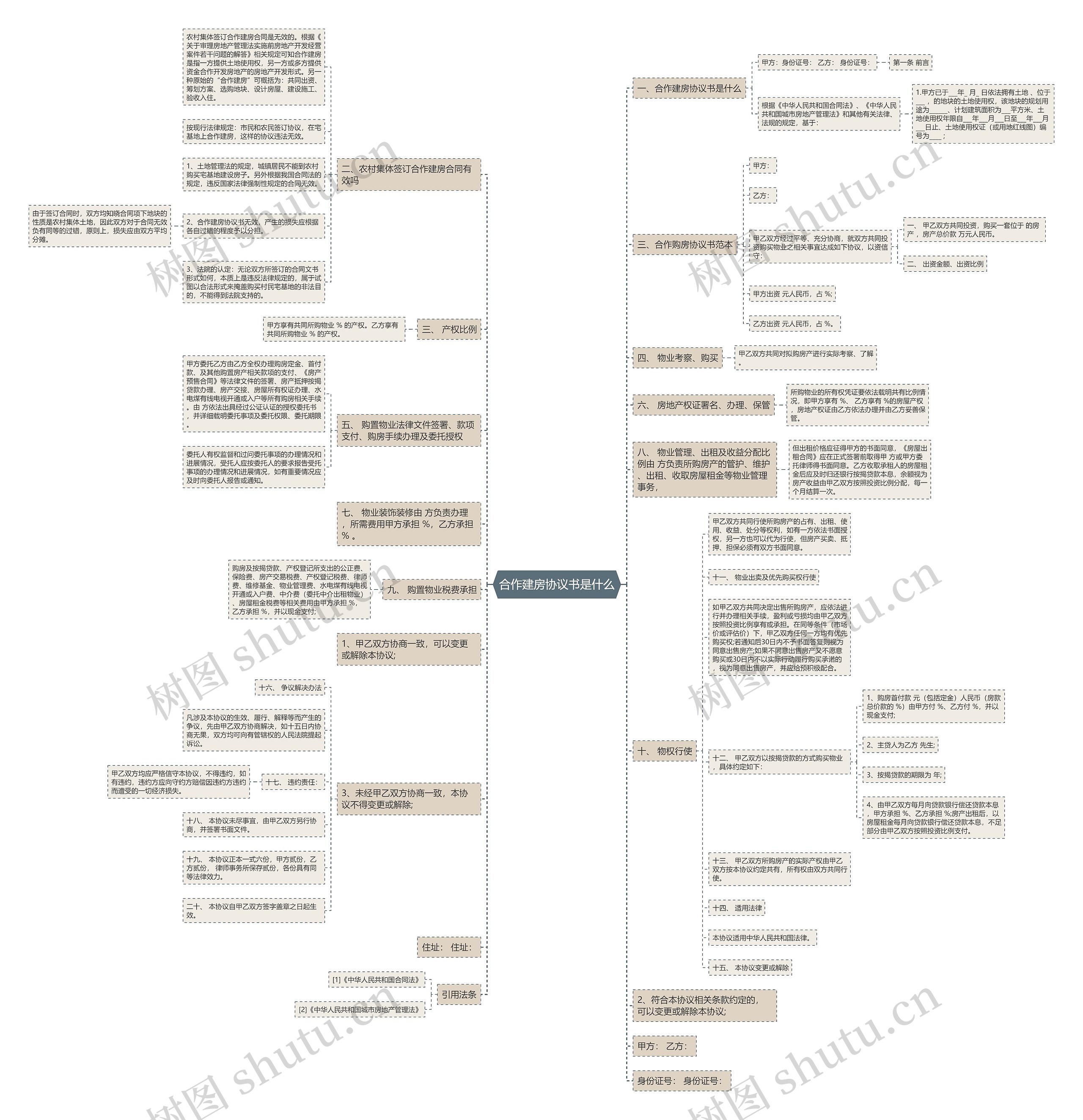 合作建房协议书是什么思维导图
